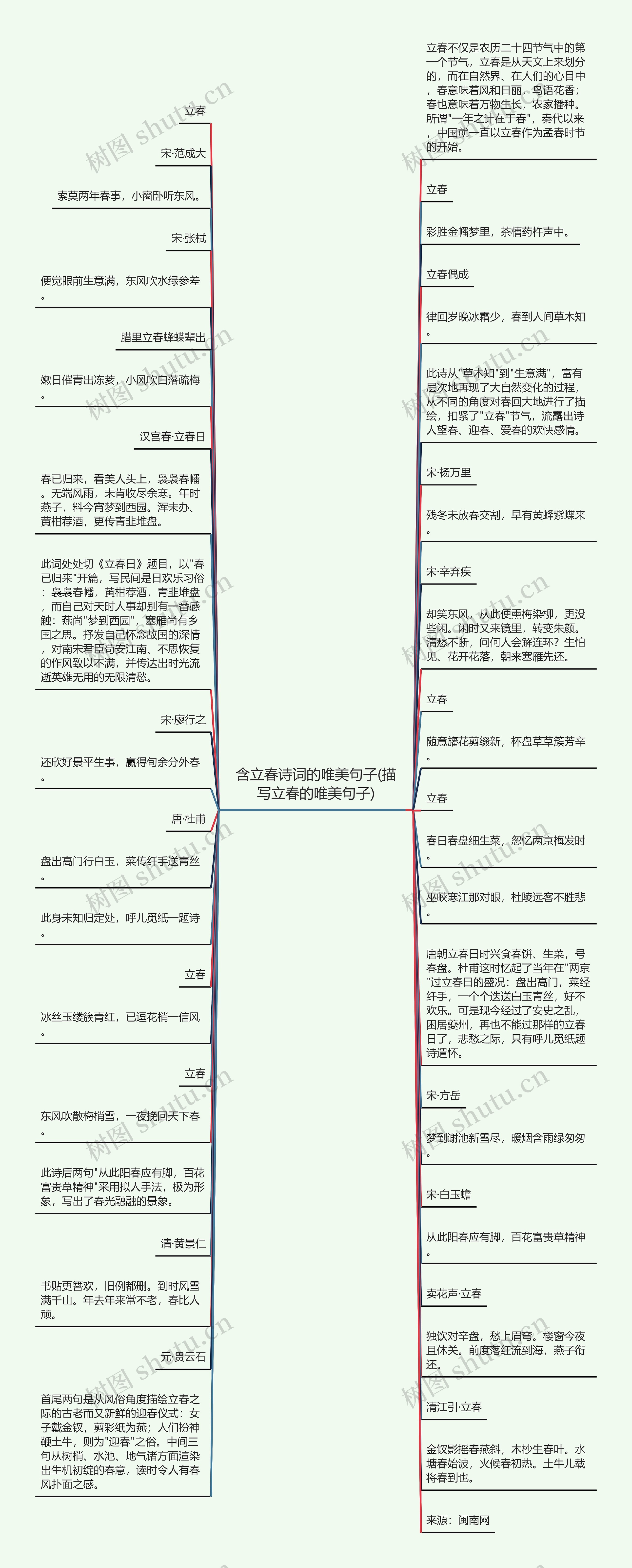 含立春诗词的唯美句子(描写立春的唯美句子)思维导图