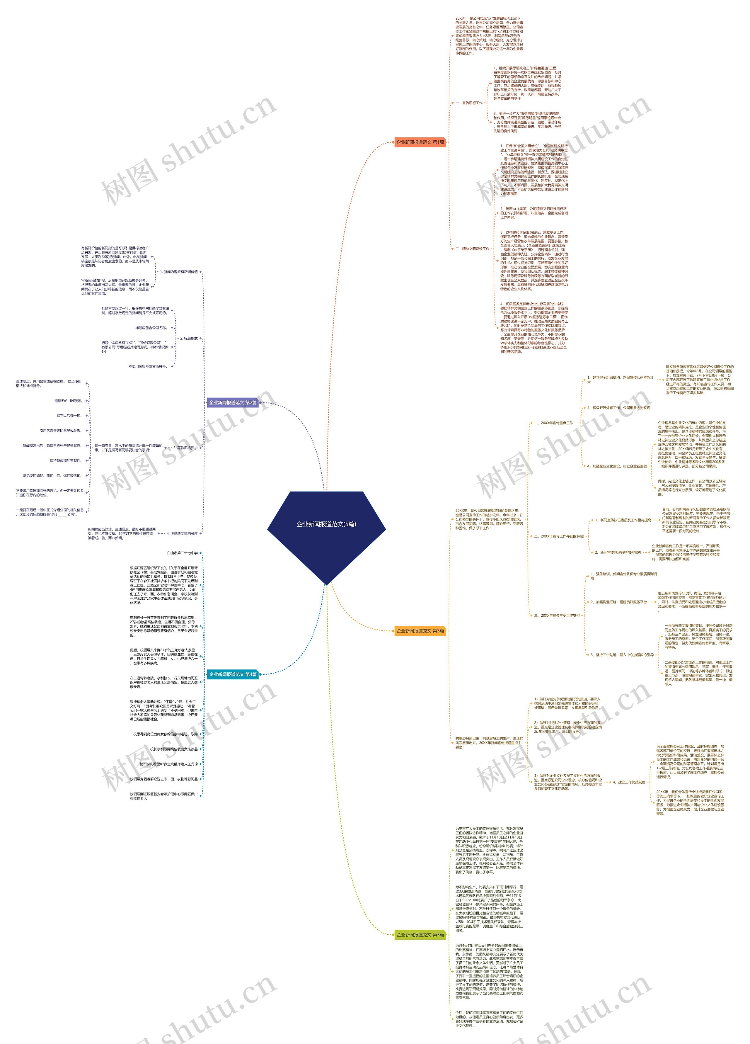 企业新闻报道范文(5篇)思维导图