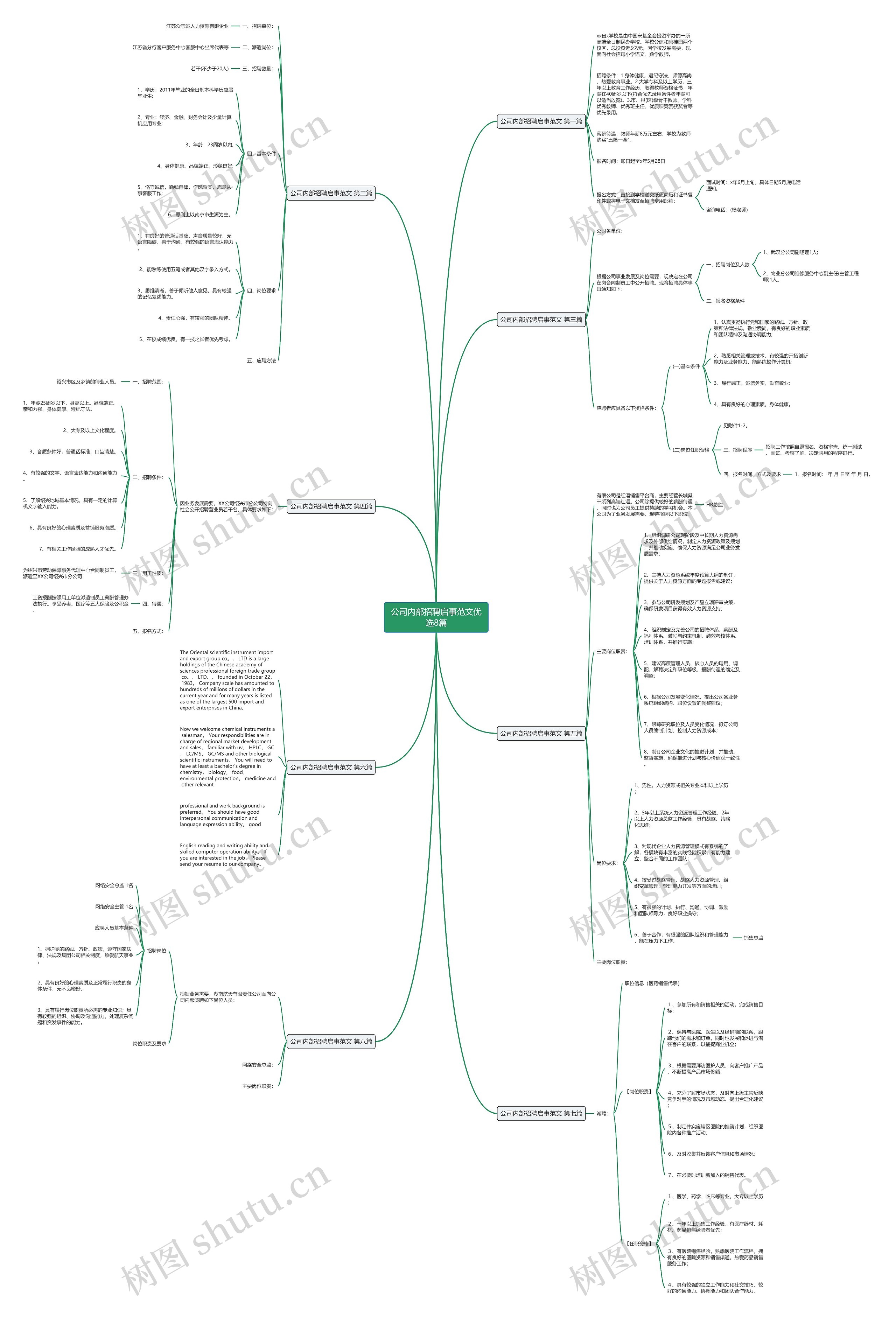 公司内部招聘启事范文优选8篇思维导图