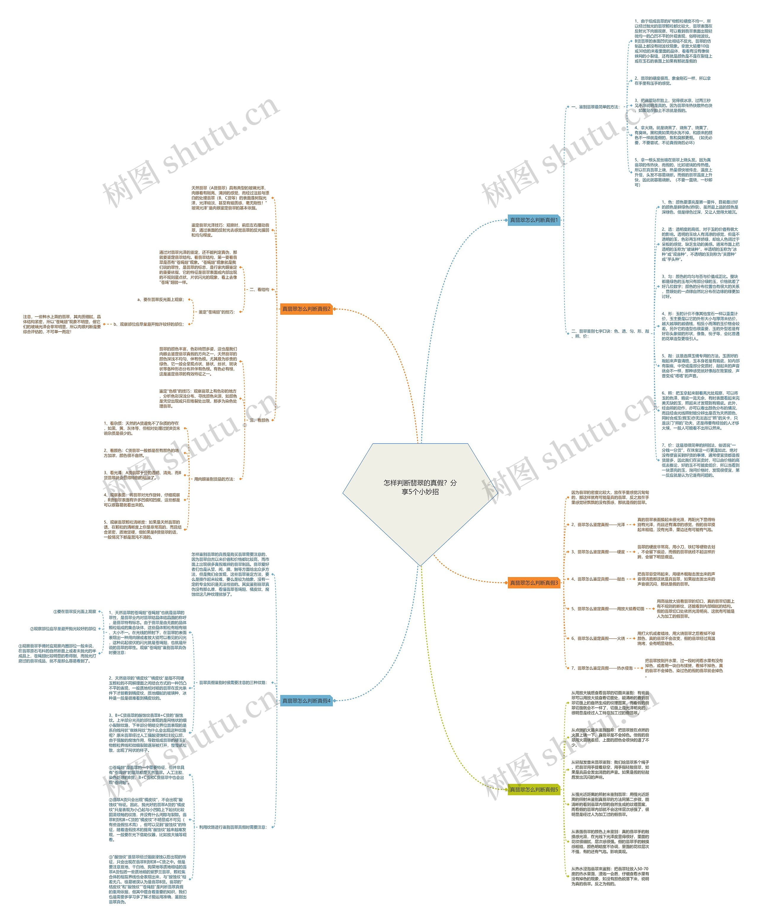 怎样判断翡翠的真假？分享5个小妙招思维导图