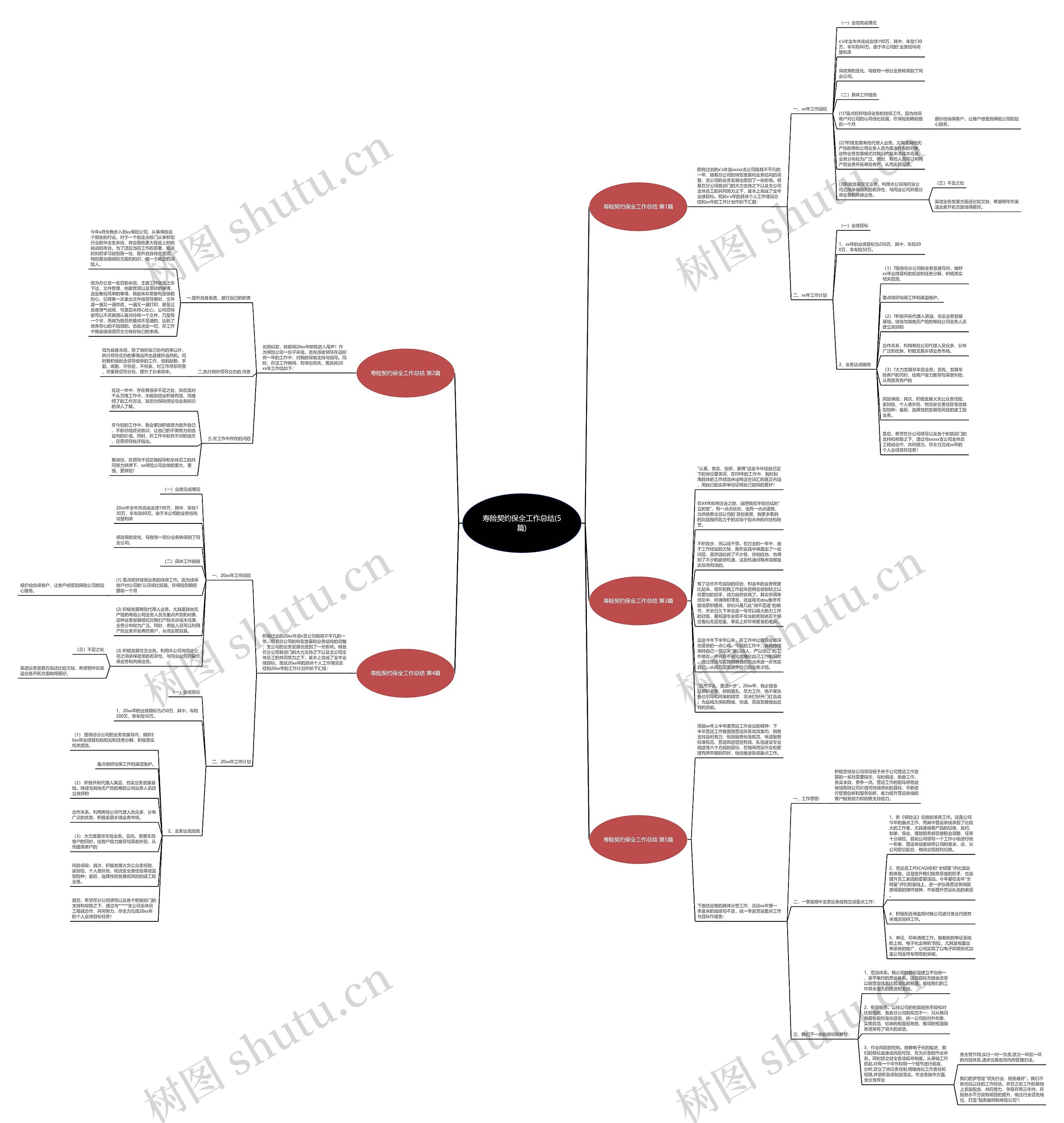 寿险契约保全工作总结(5篇)思维导图