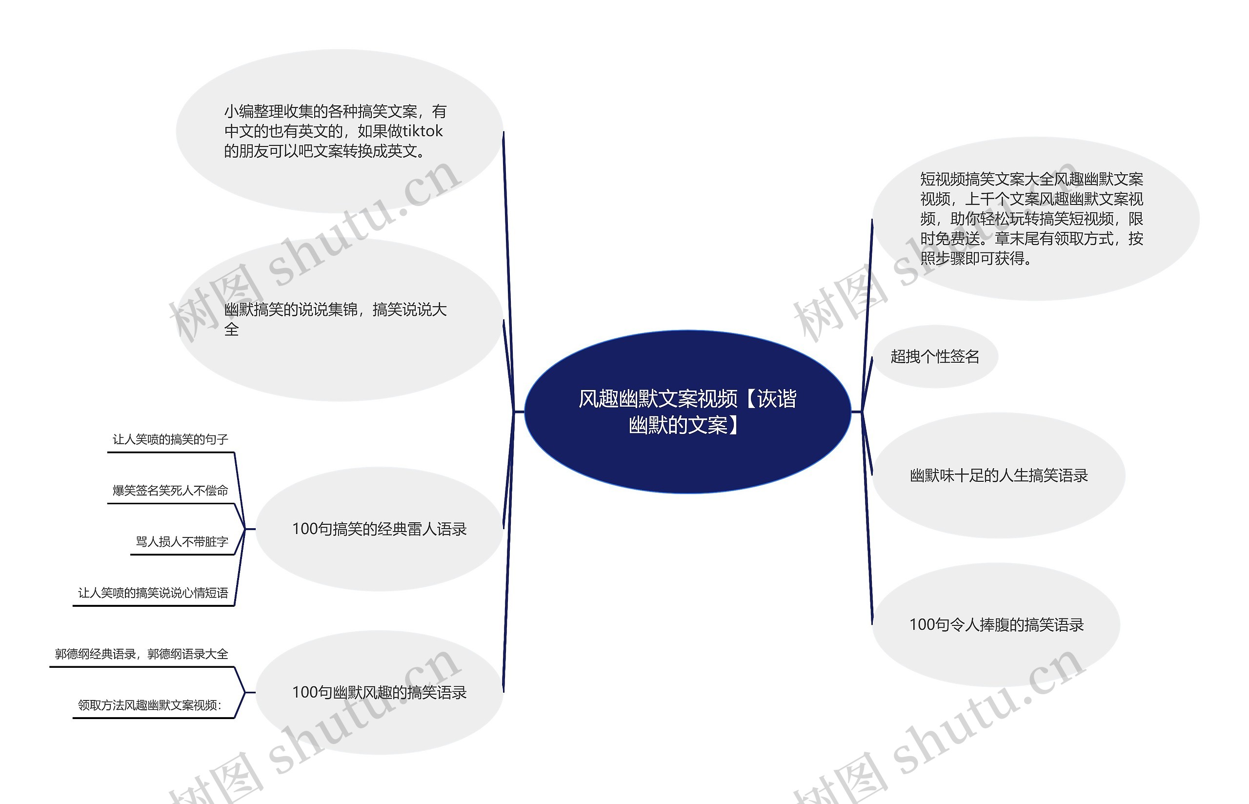 风趣幽默文案视频【诙谐幽默的文案】思维导图