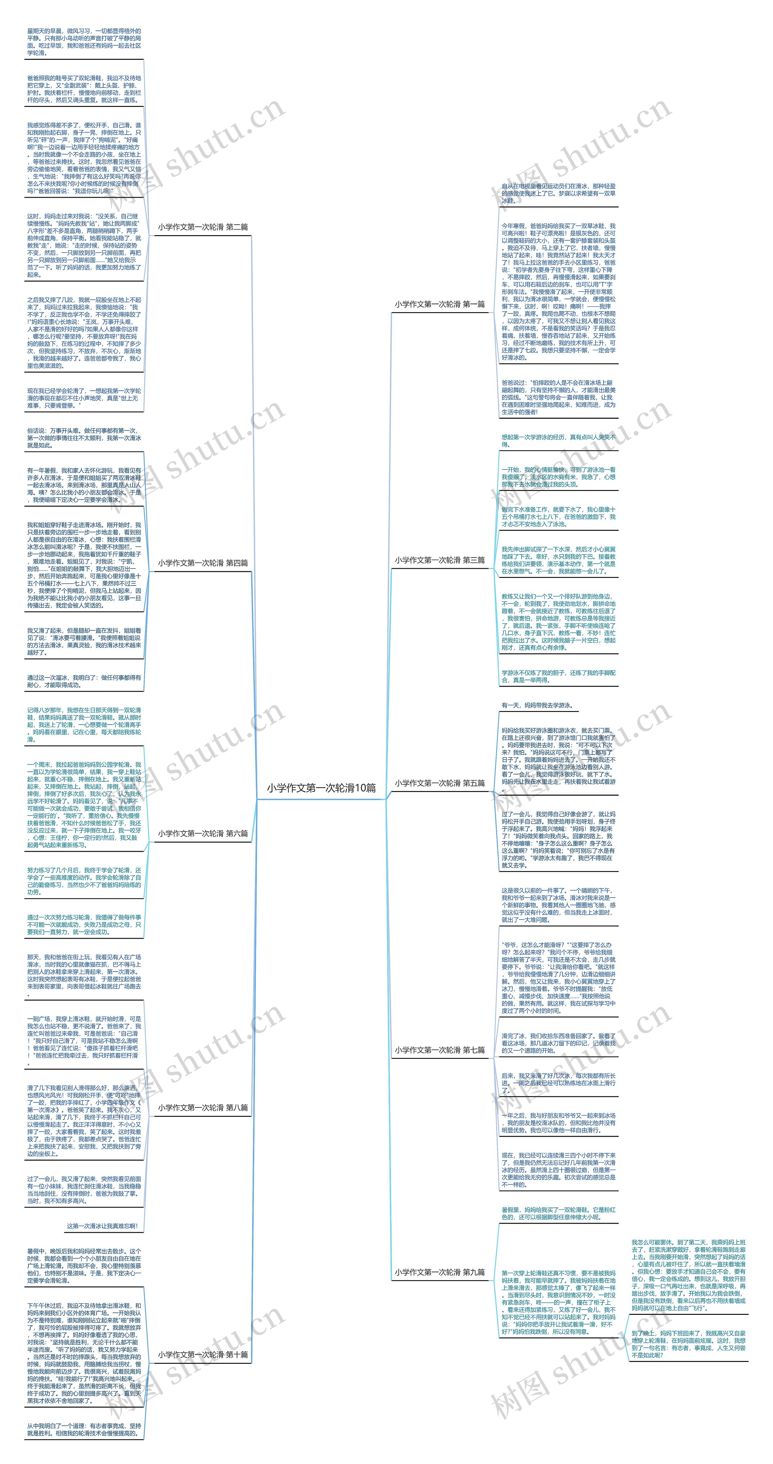 小学作文第一次轮滑10篇思维导图
