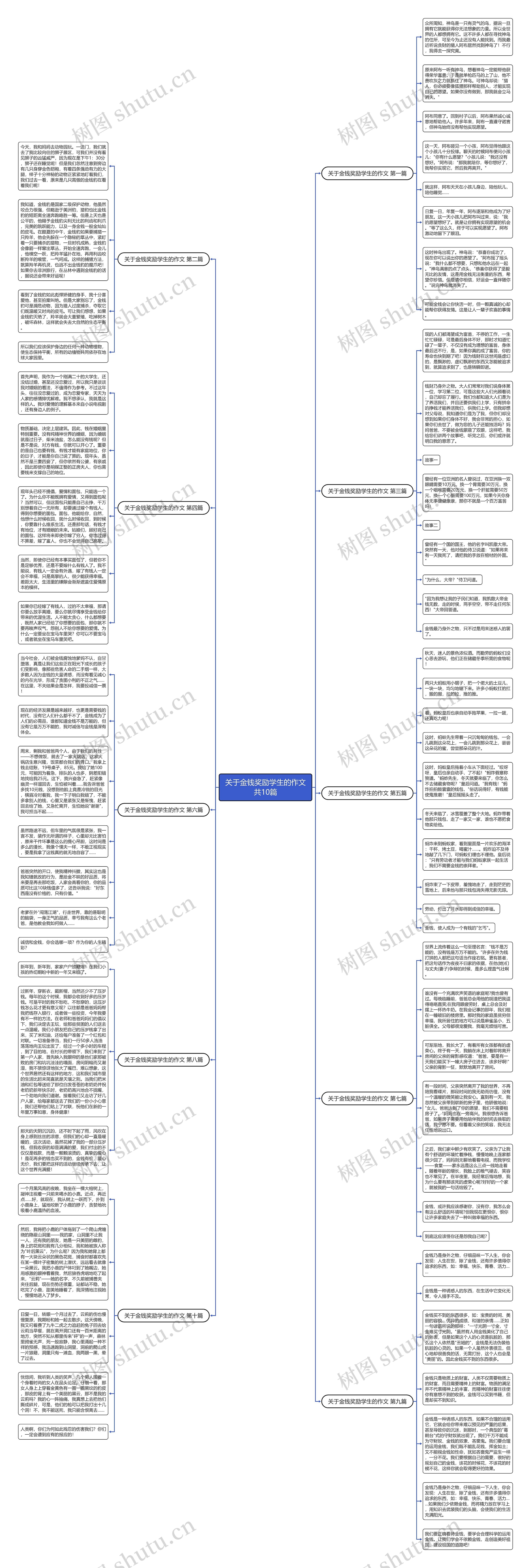 关于金钱奖励学生的作文共10篇思维导图