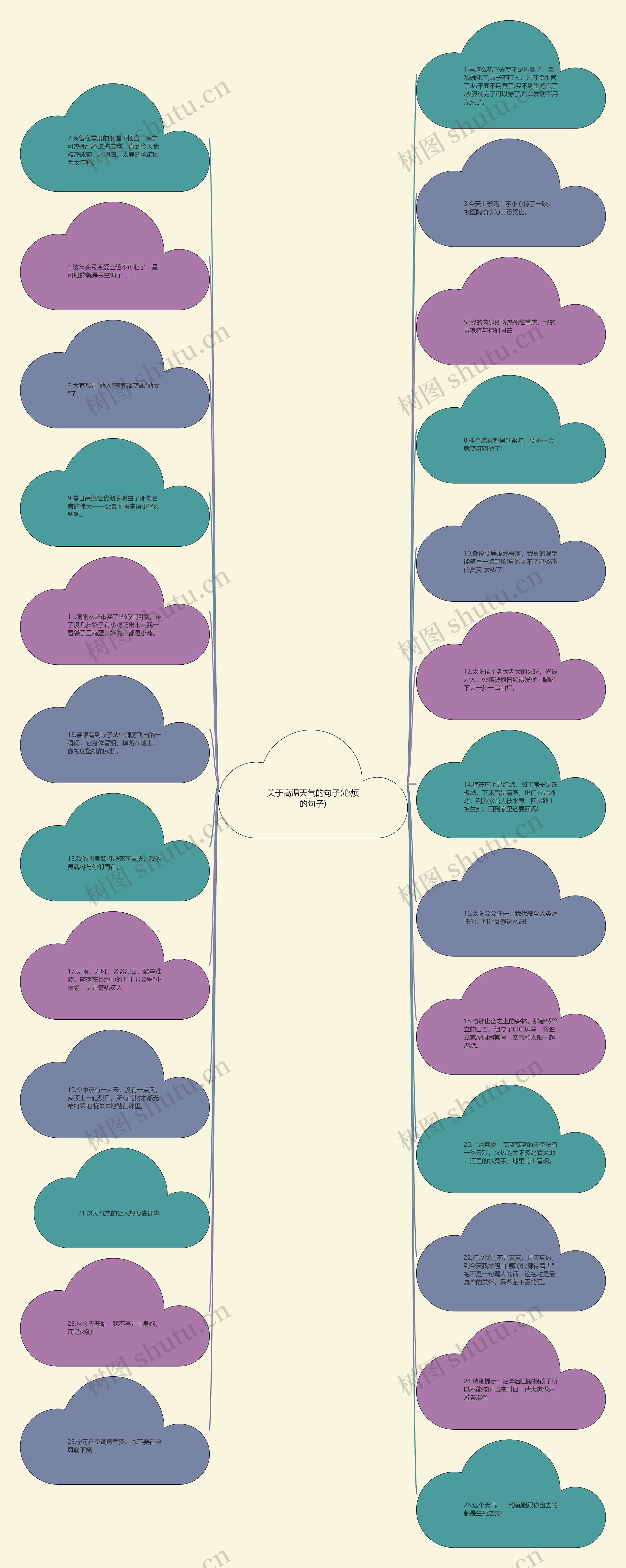关于高温天气的句子(心烦的句子)思维导图