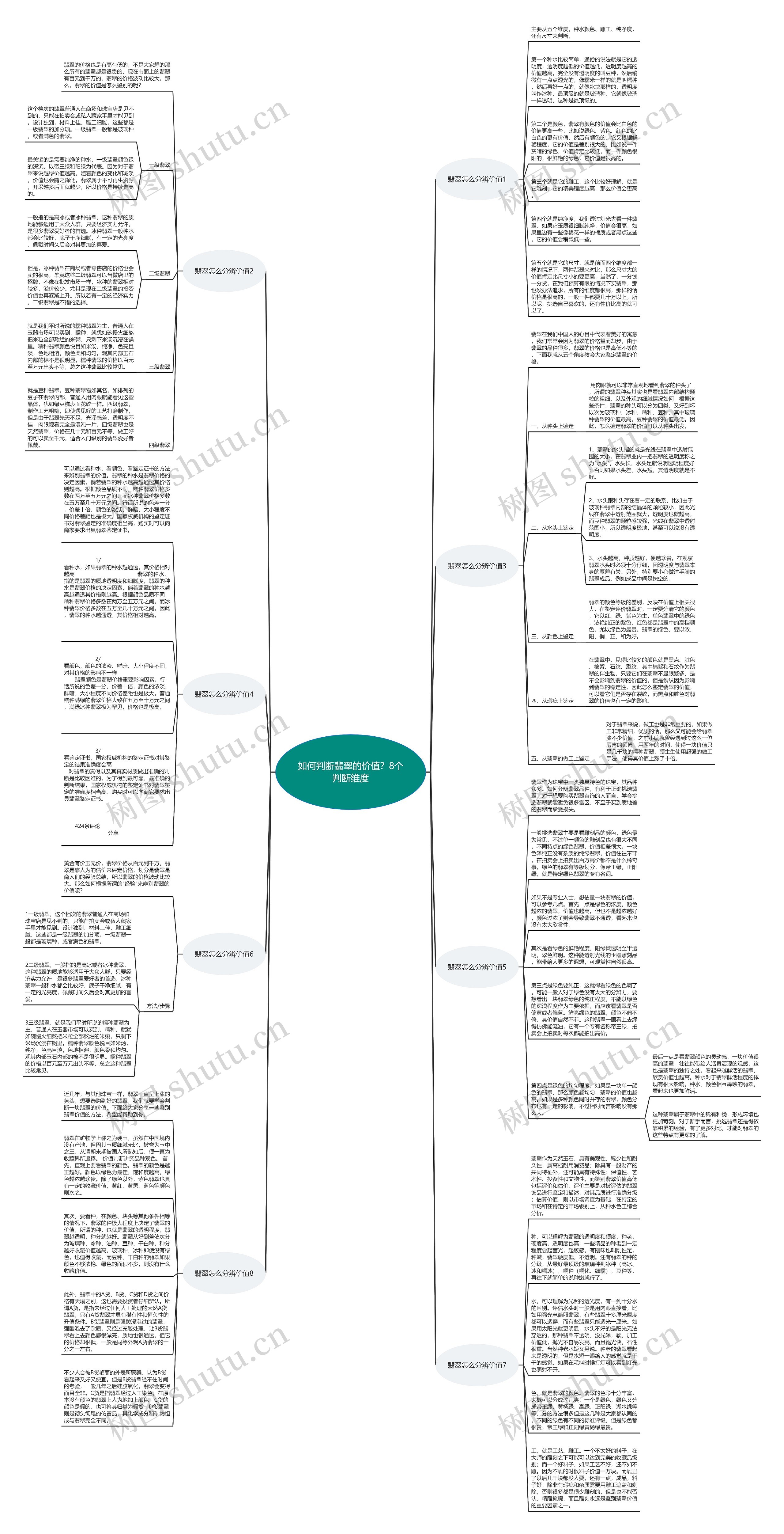 如何判断翡翠的价值？8个判断维度思维导图