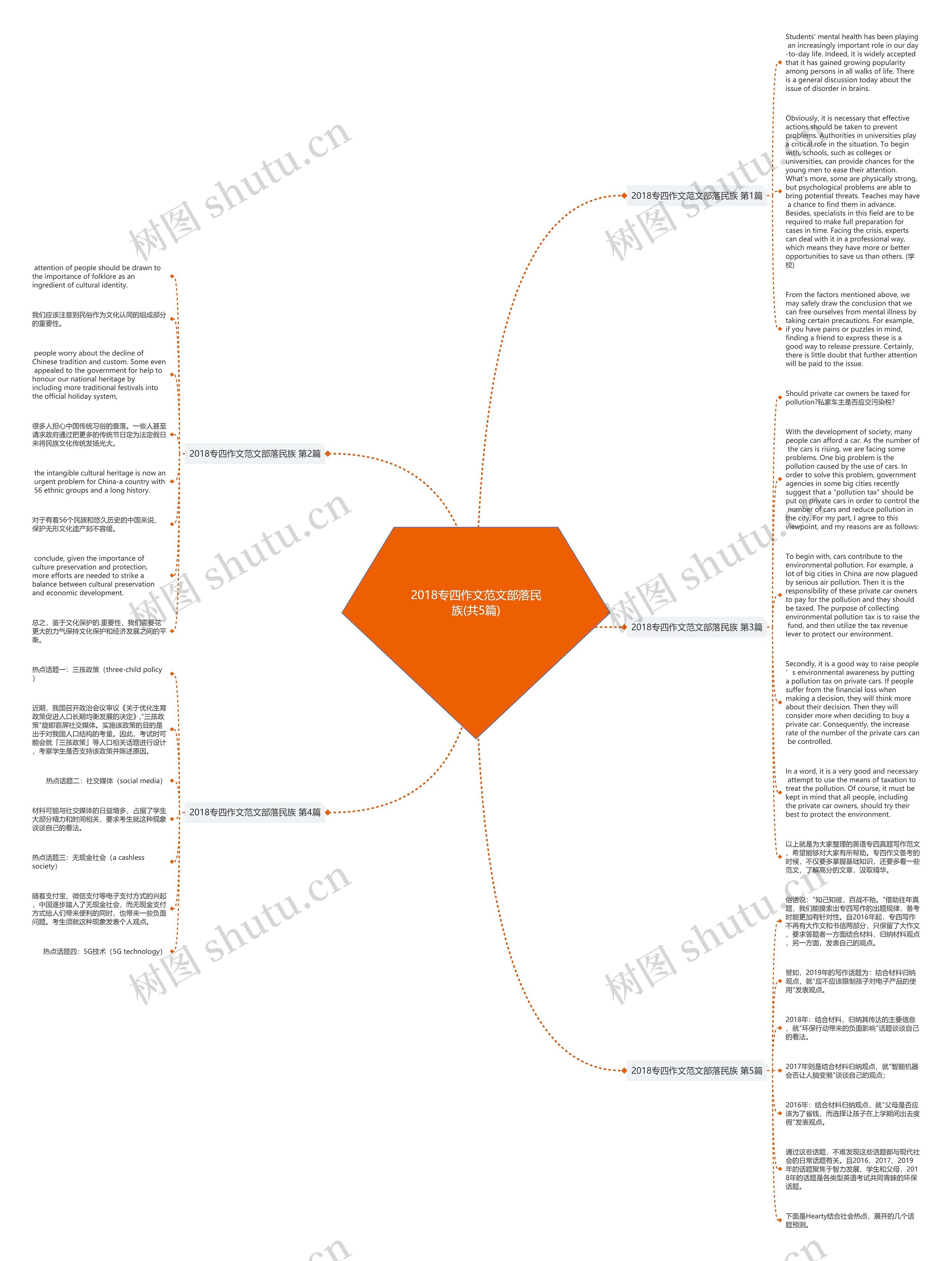 2018专四作文范文部落民族(共5篇)思维导图