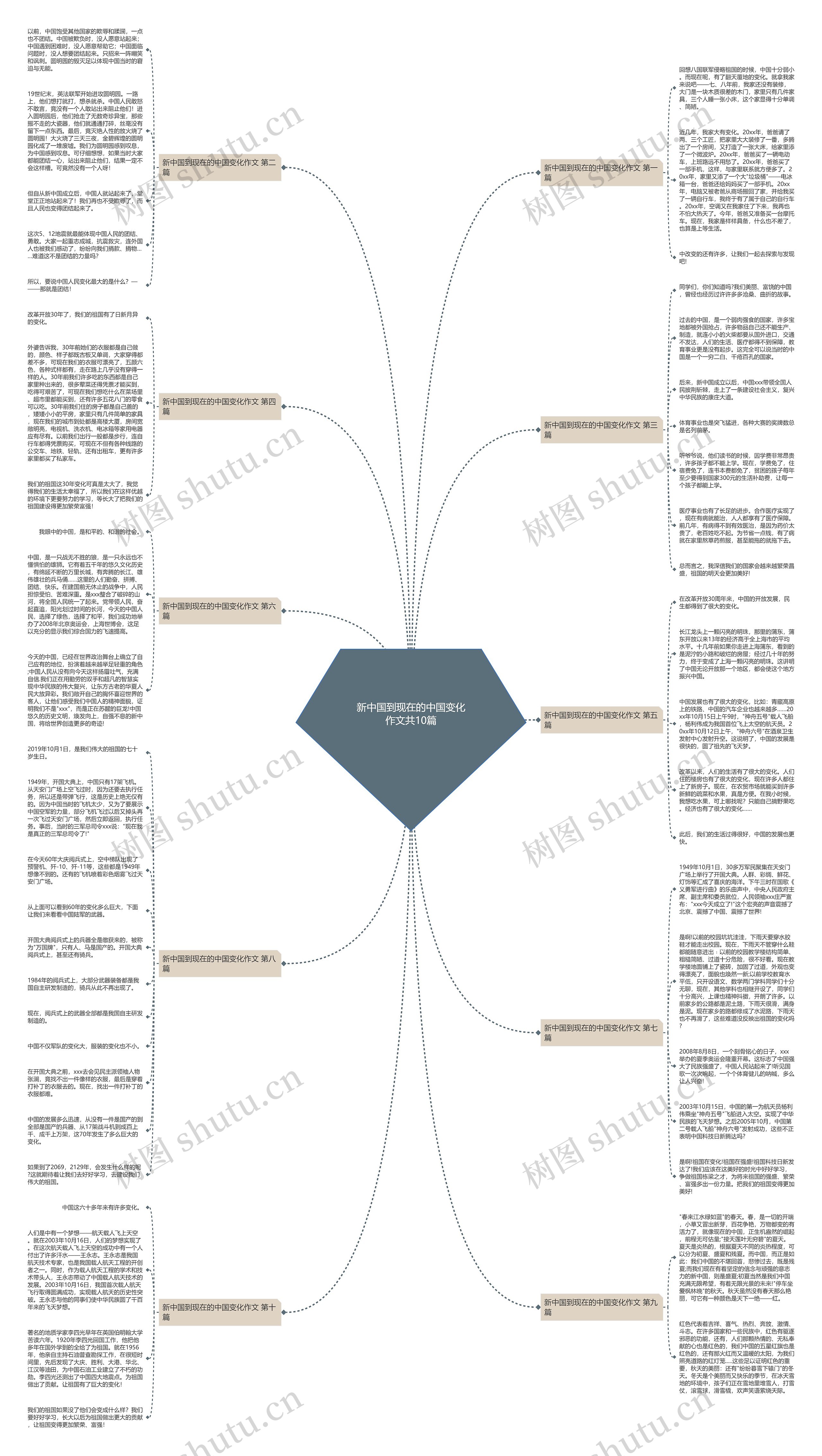 新中国到现在的中国变化作文共10篇思维导图
