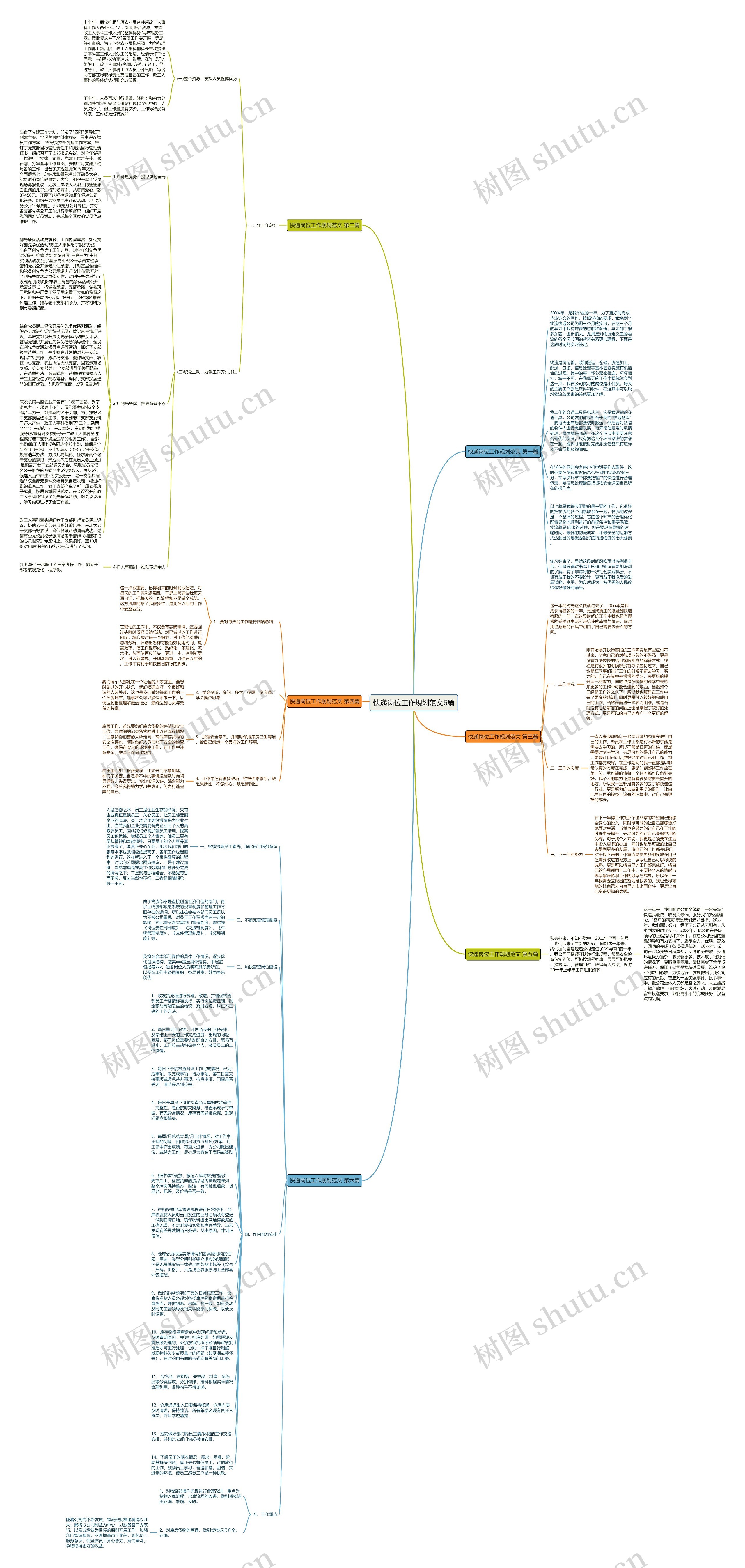 快递岗位工作规划范文6篇思维导图