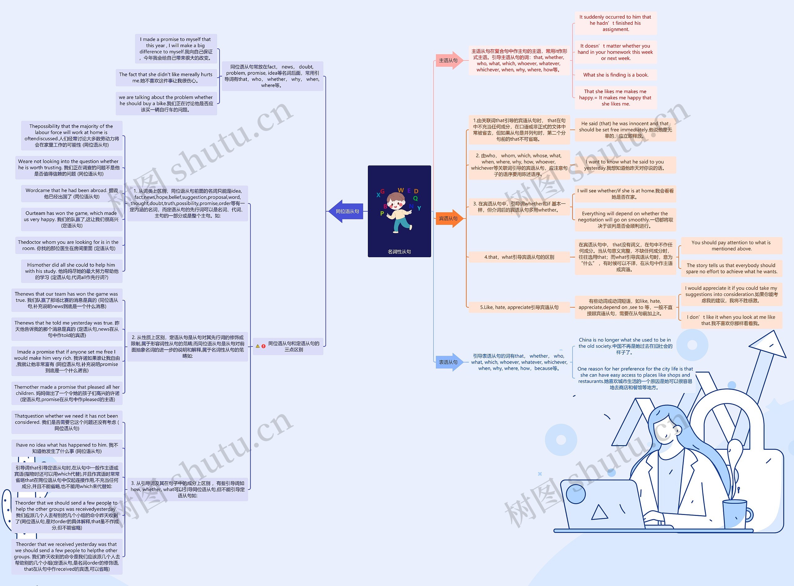 名词性从句思维导图