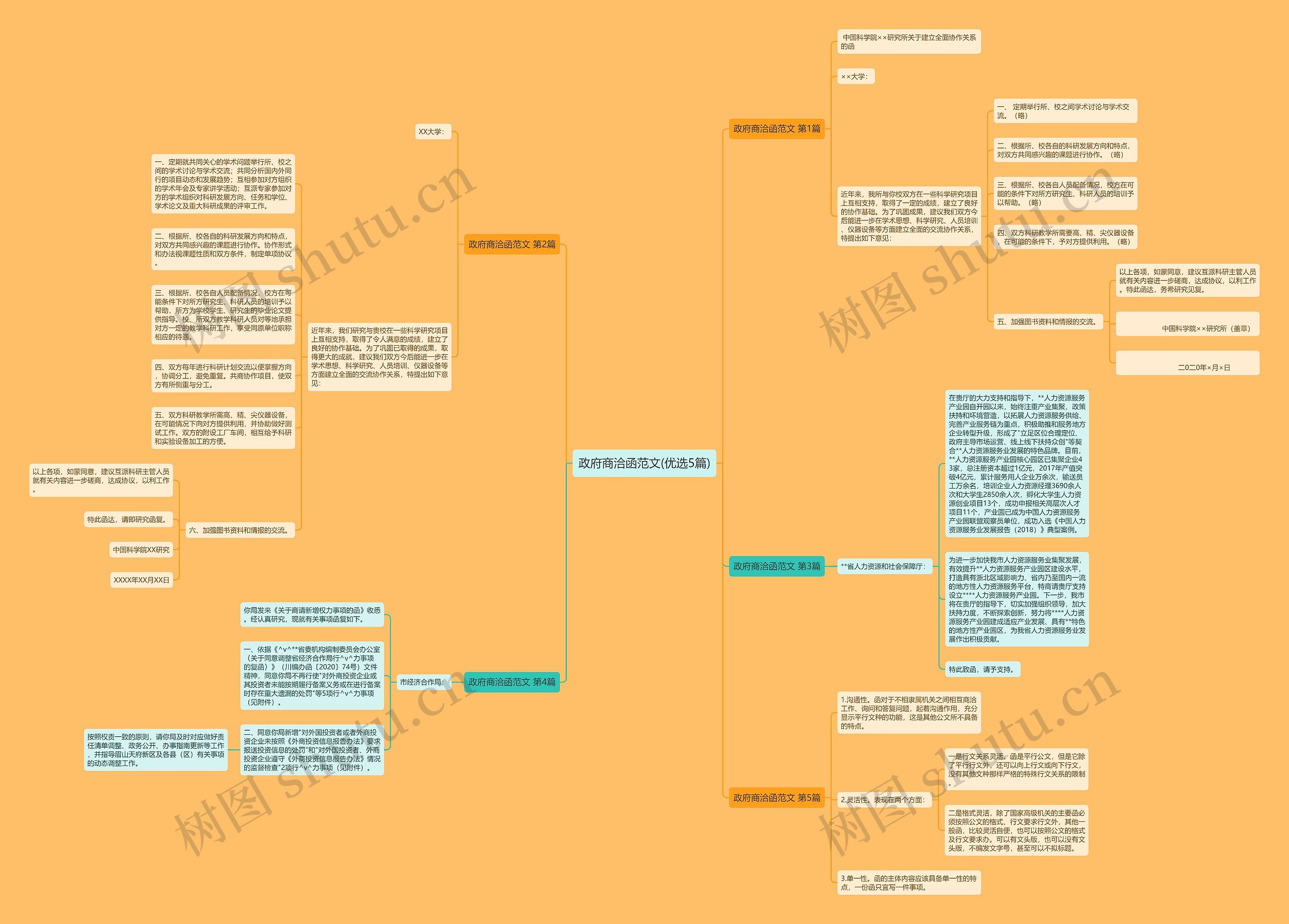 政府商洽函范文(优选5篇)思维导图