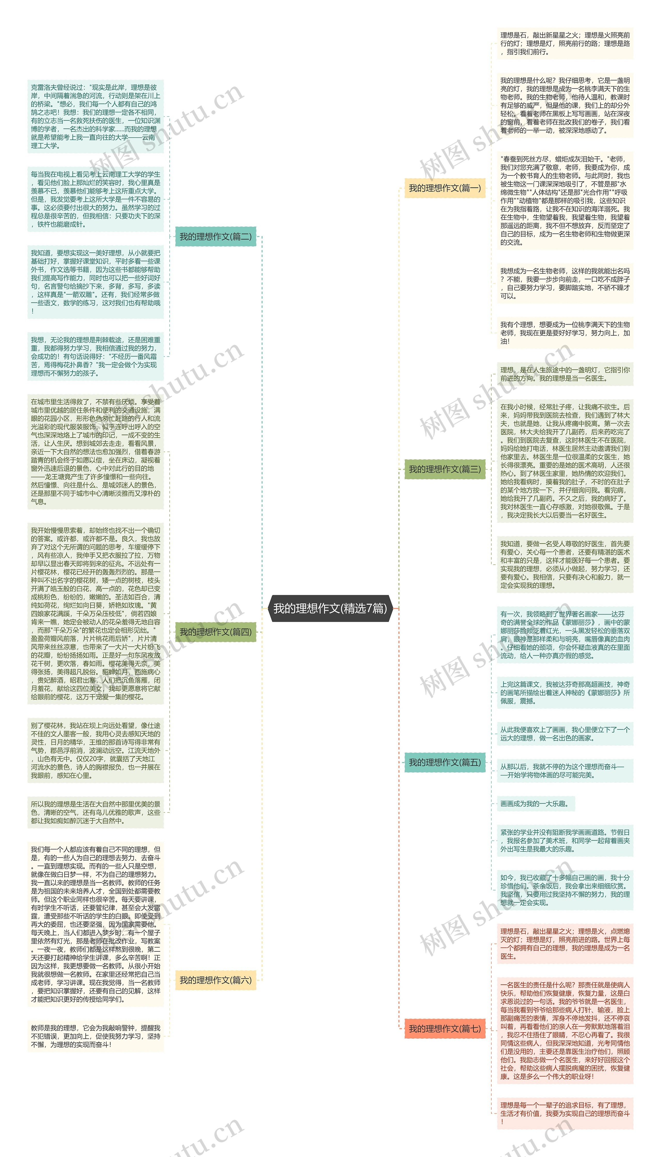 我的理想作文(精选7篇)思维导图