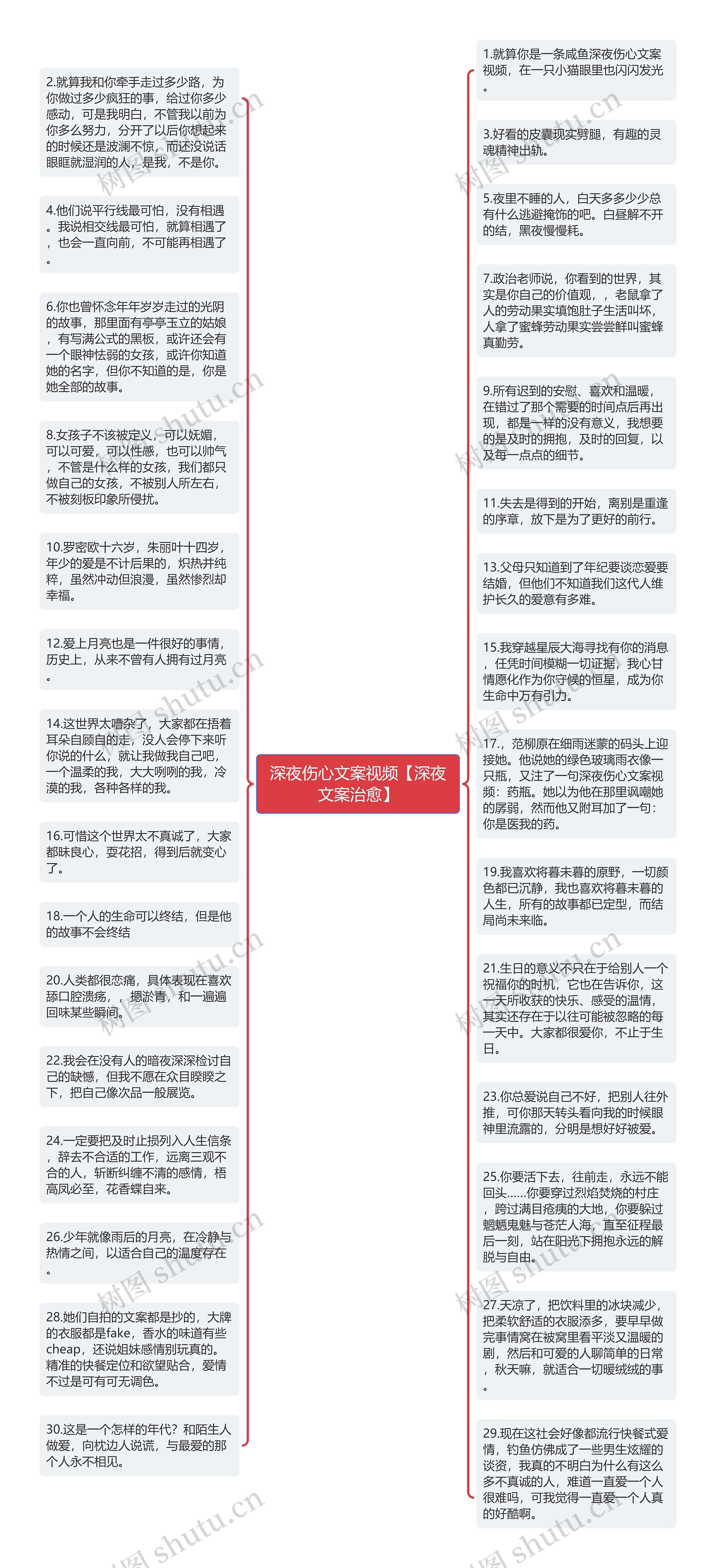 深夜伤心文案视频【深夜文案治愈】思维导图