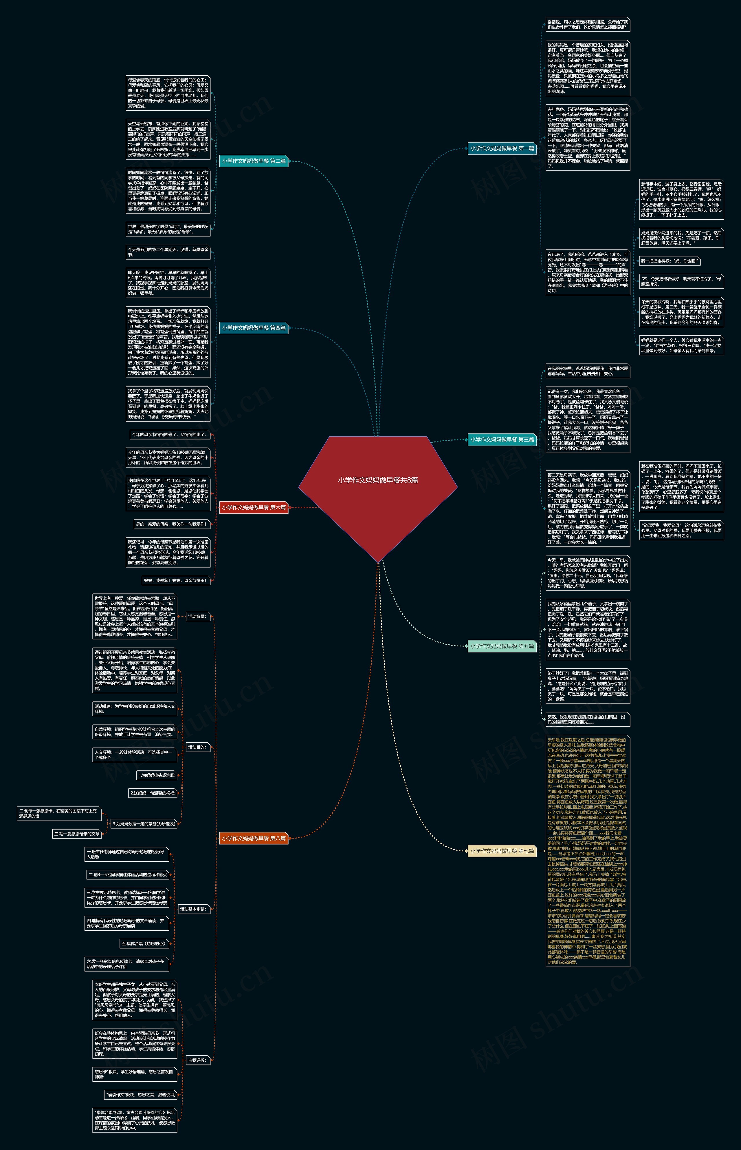 小学作文妈妈做早餐共8篇思维导图