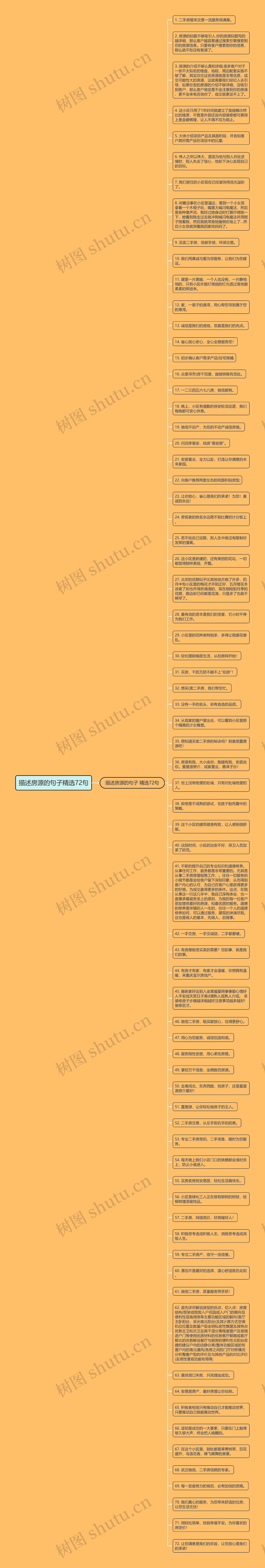 描述房源的句子精选72句思维导图