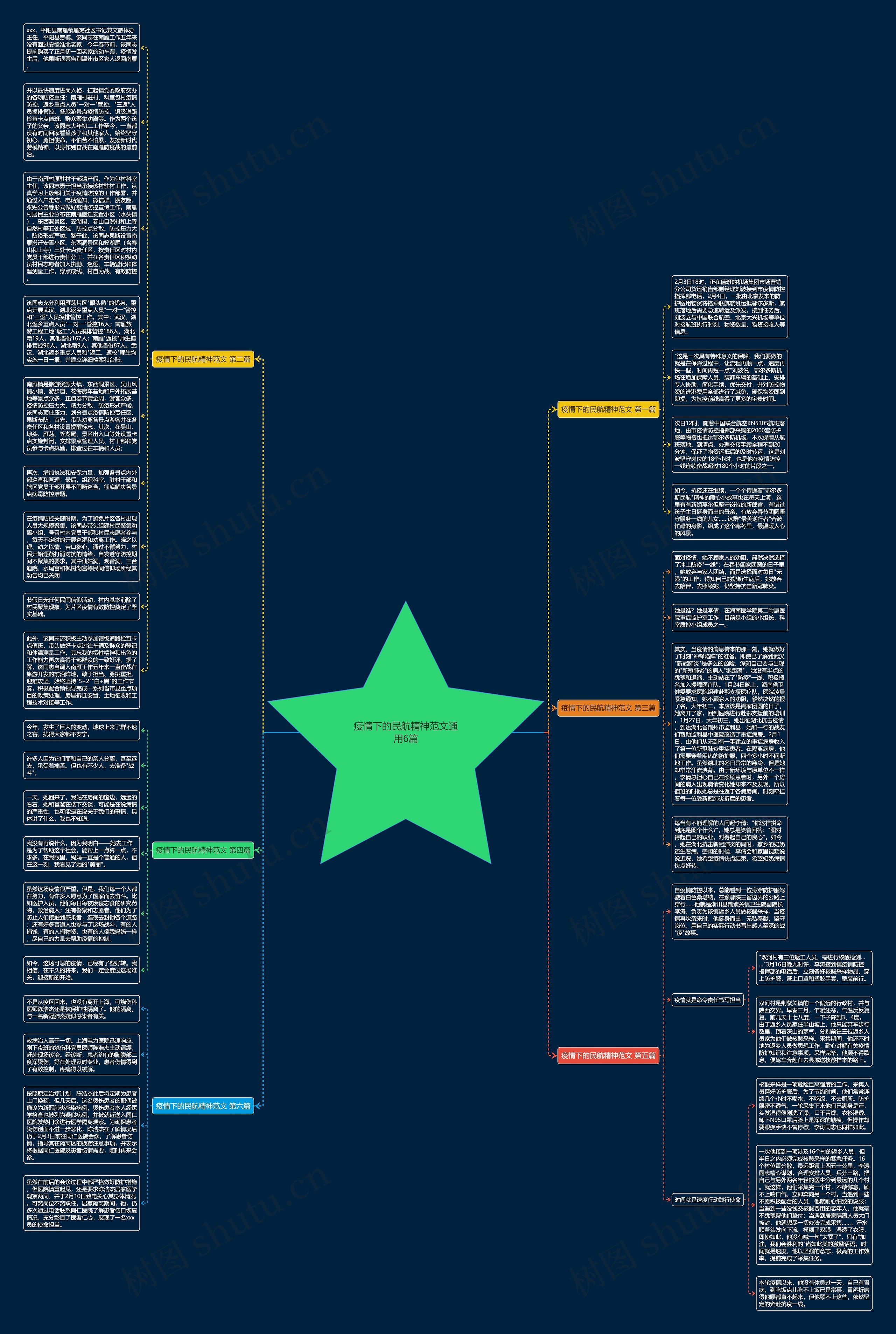 疫情下的民航精神范文通用6篇思维导图