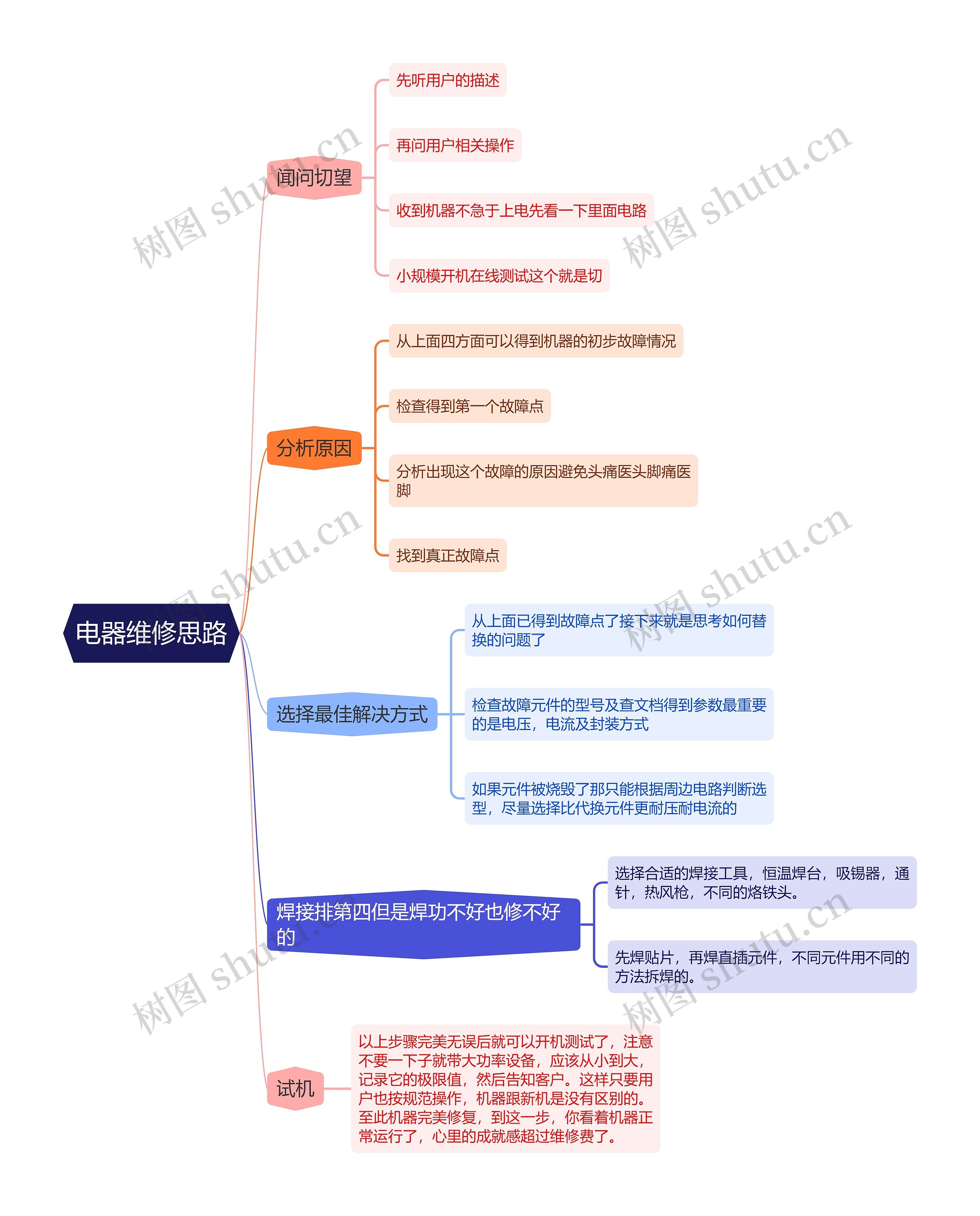 电器维修思路思维导图