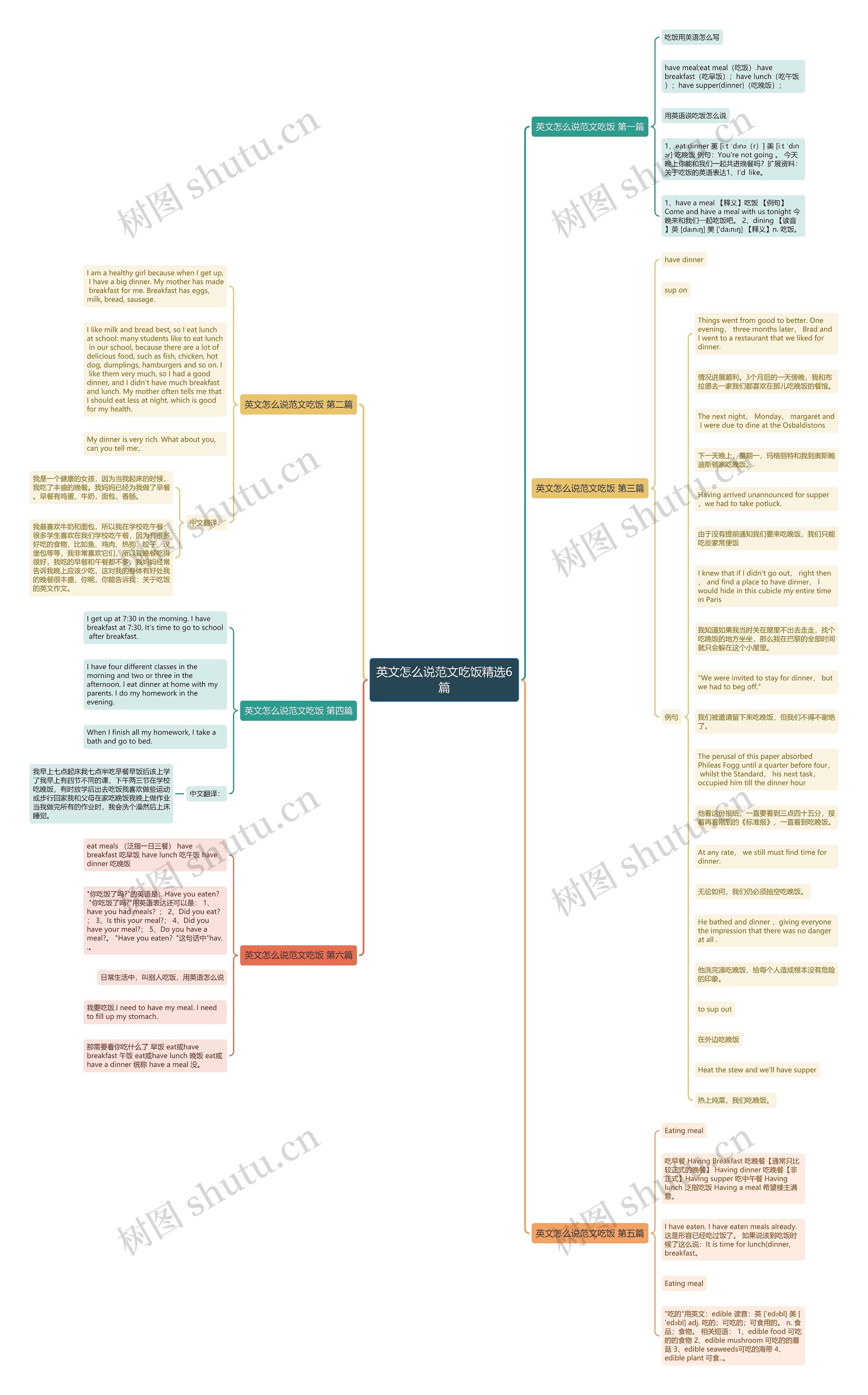 英文怎么说范文吃饭精选6篇思维导图