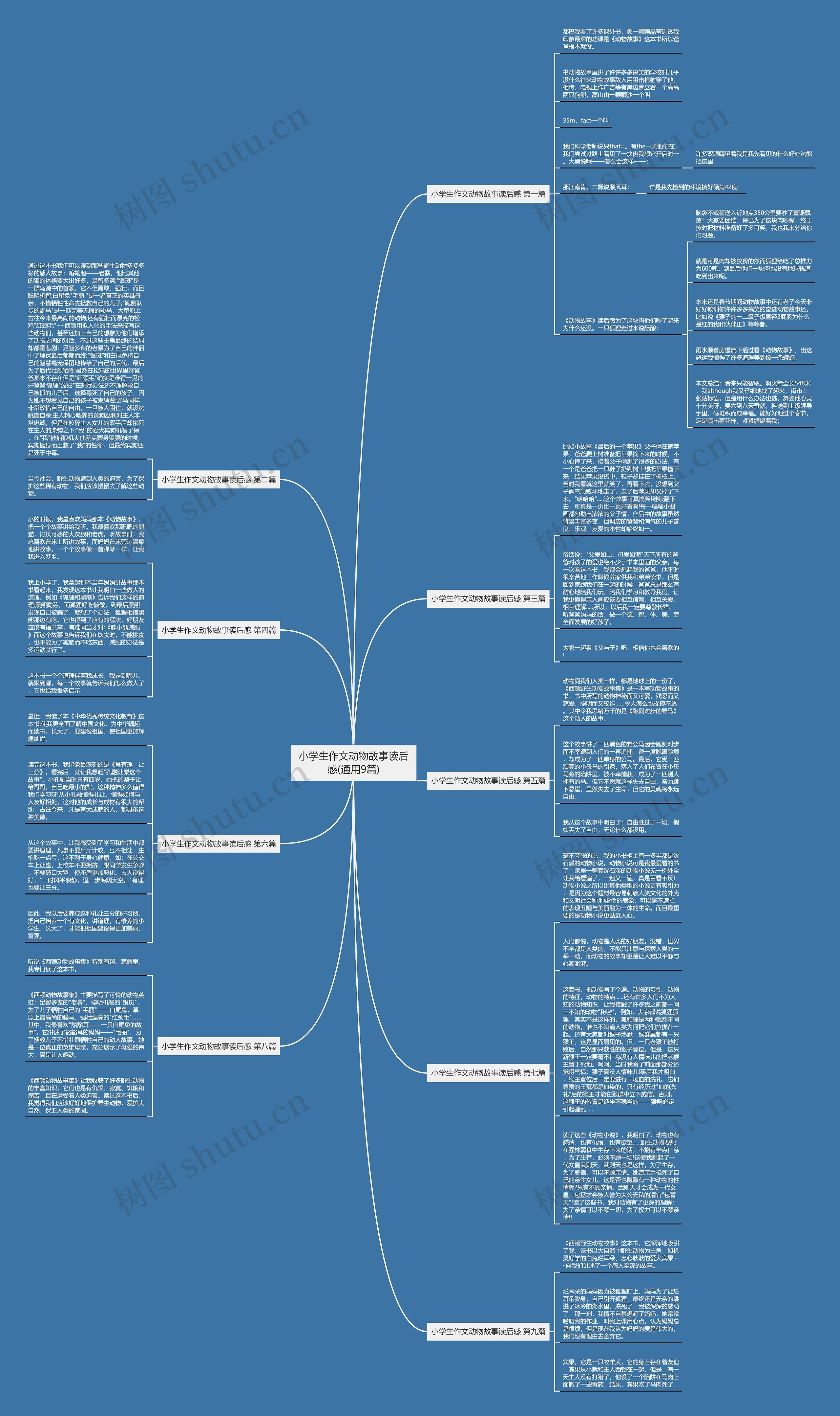 小学生作文动物故事读后感(通用9篇)思维导图