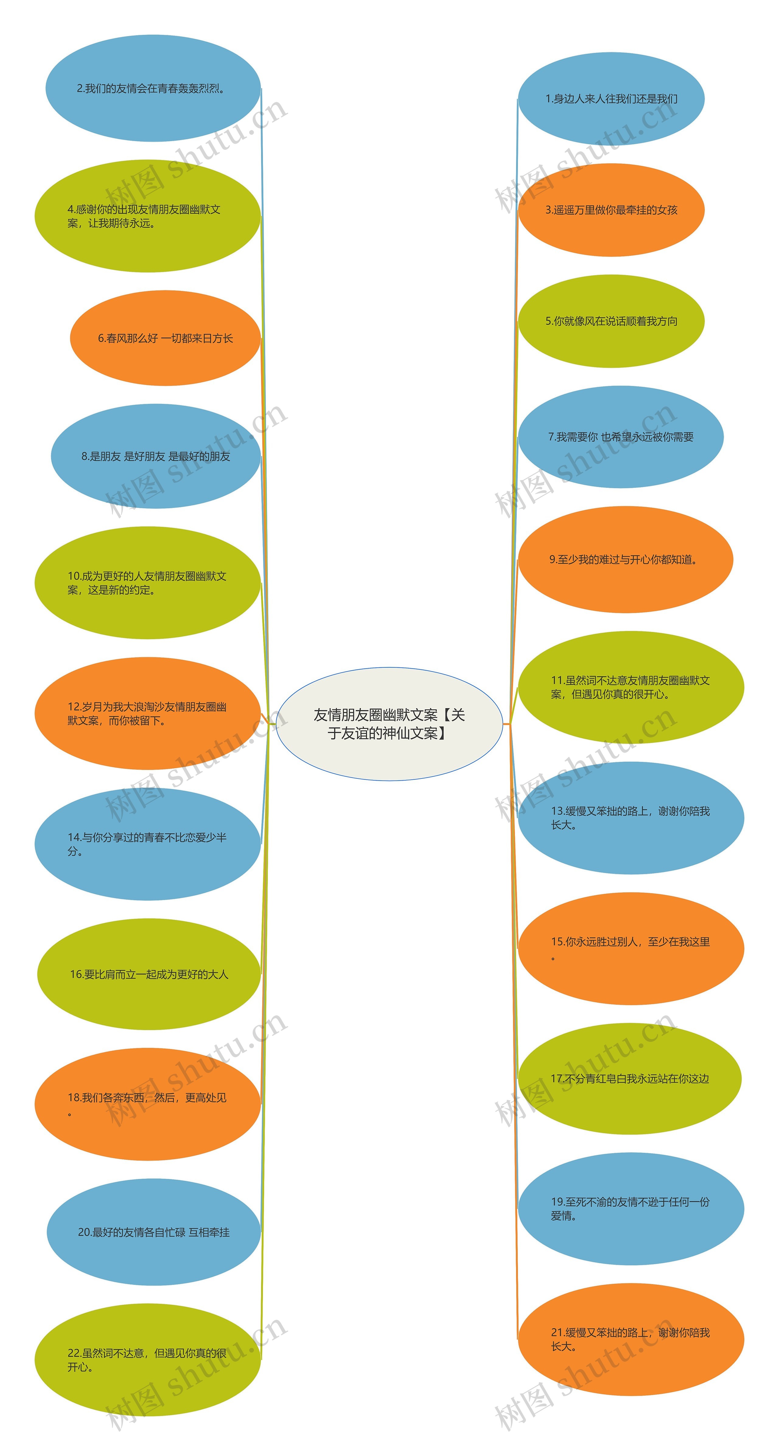 友情朋友圈幽默文案【关于友谊的神仙文案】思维导图