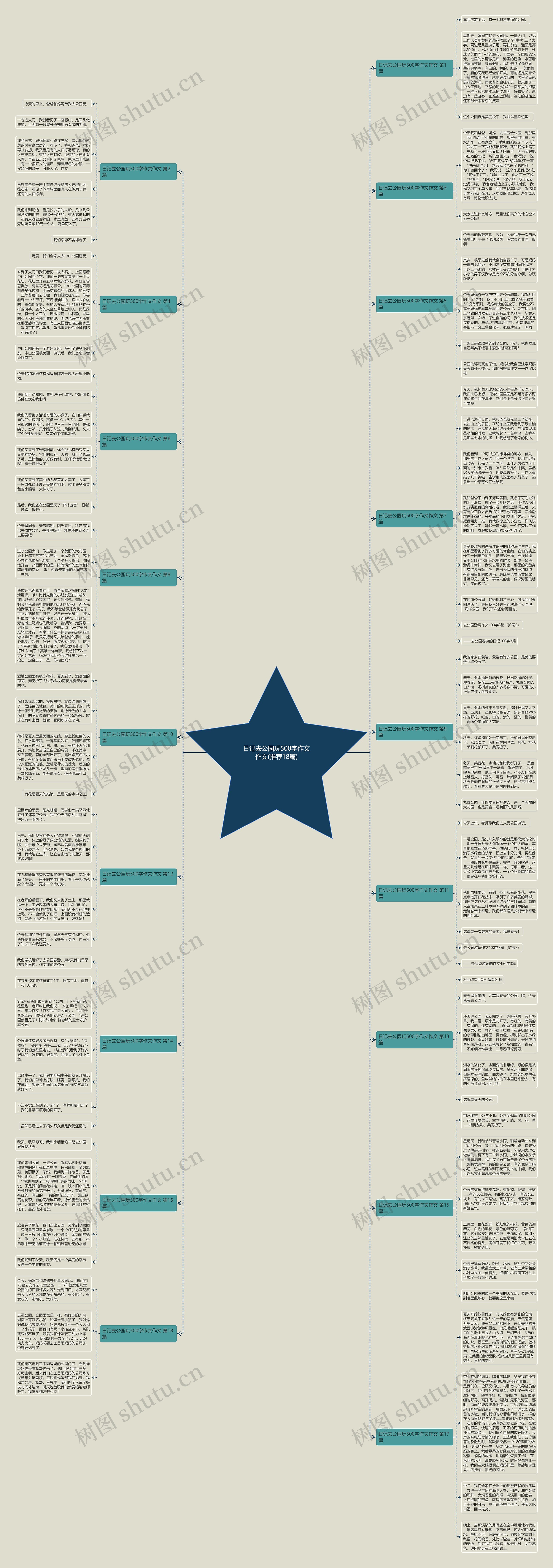 日记去公园玩500字作文作文(推荐18篇)思维导图