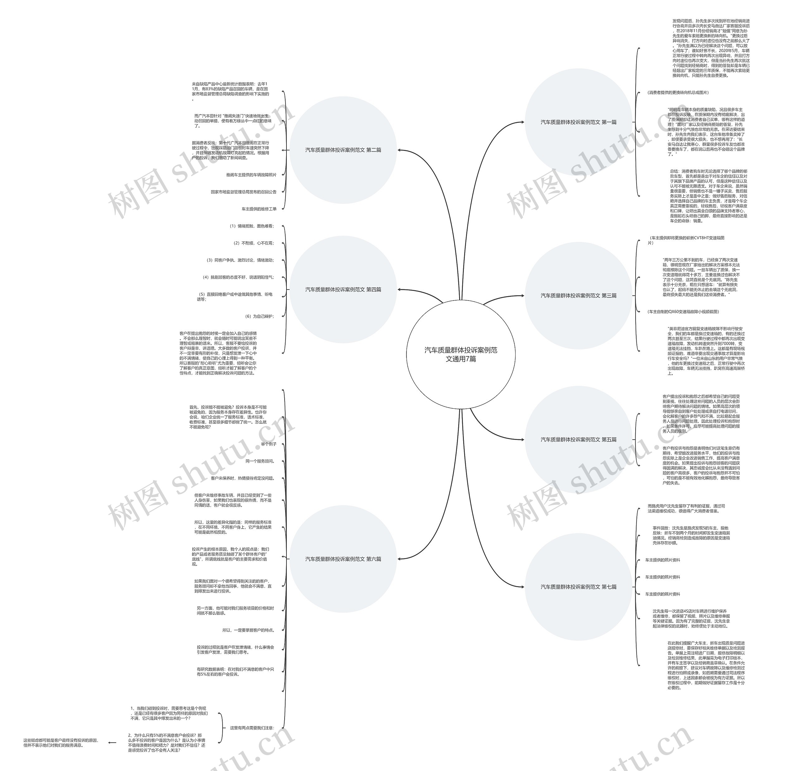 汽车质量群体投诉案例范文通用7篇思维导图