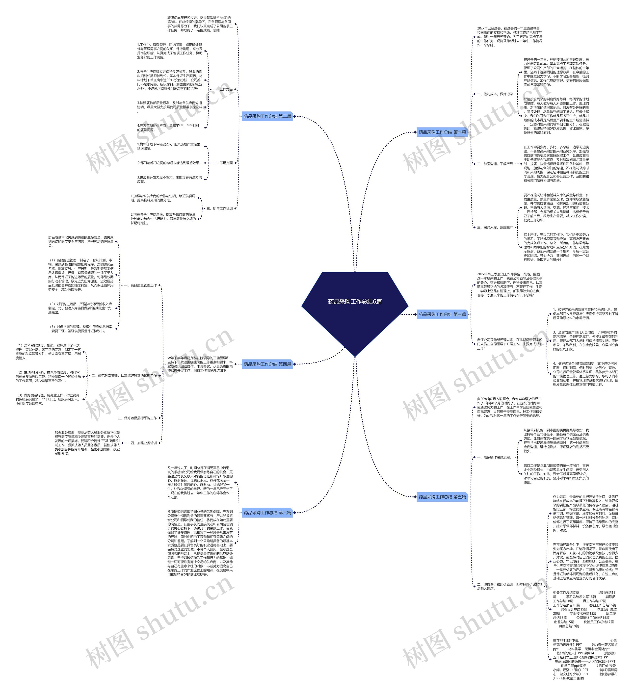 药品采购工作总结6篇思维导图