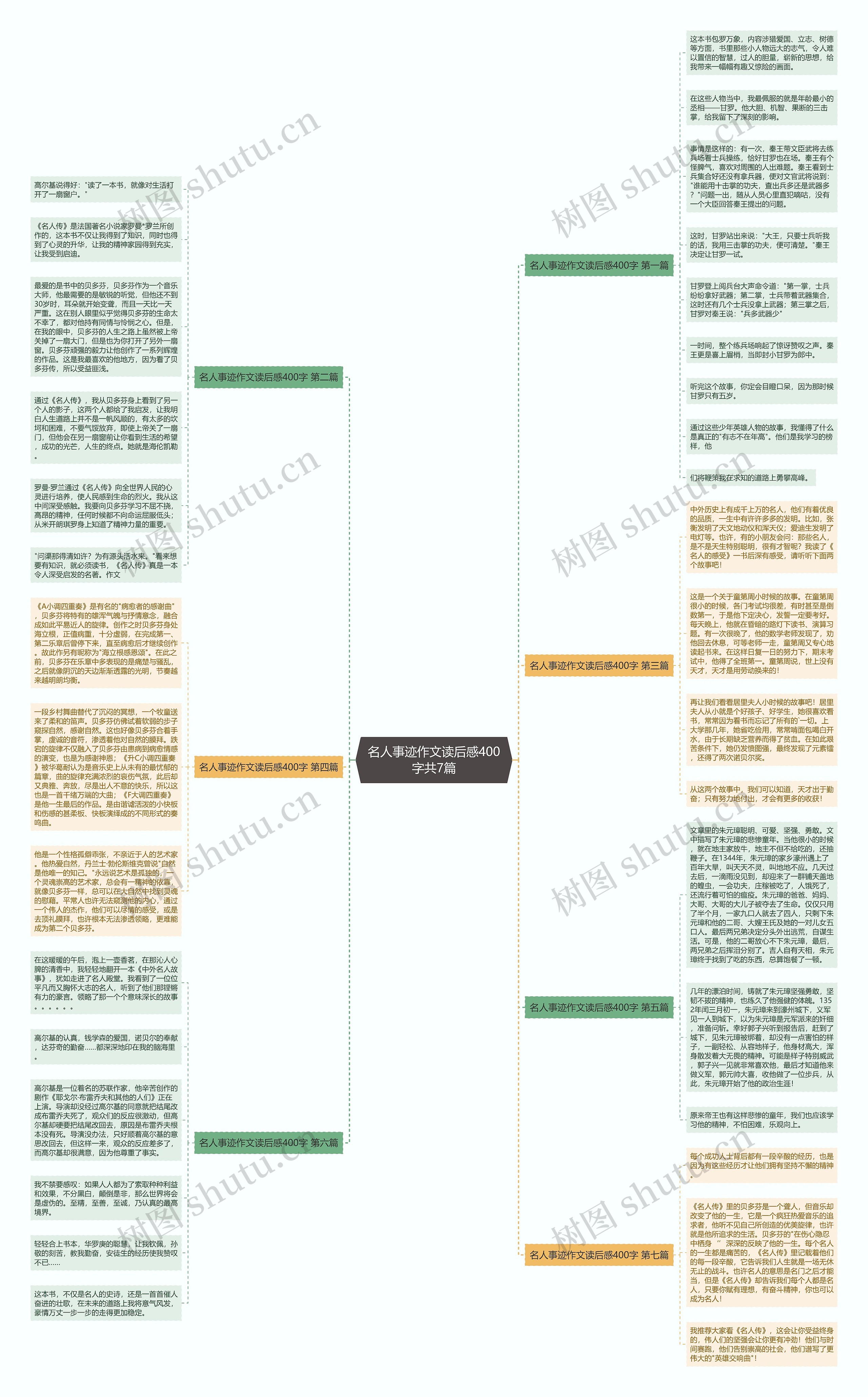 名人事迹作文读后感400字共7篇思维导图