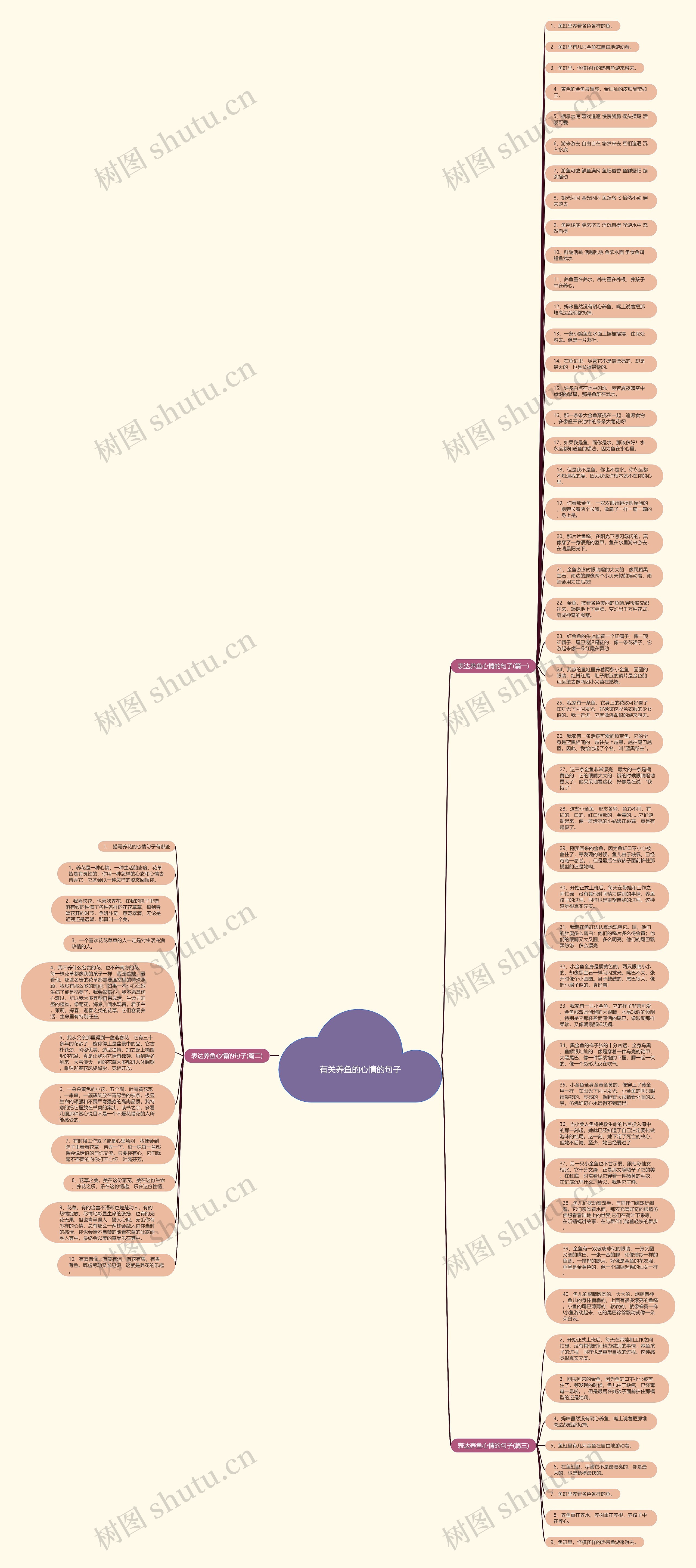有关养鱼的心情的句子思维导图