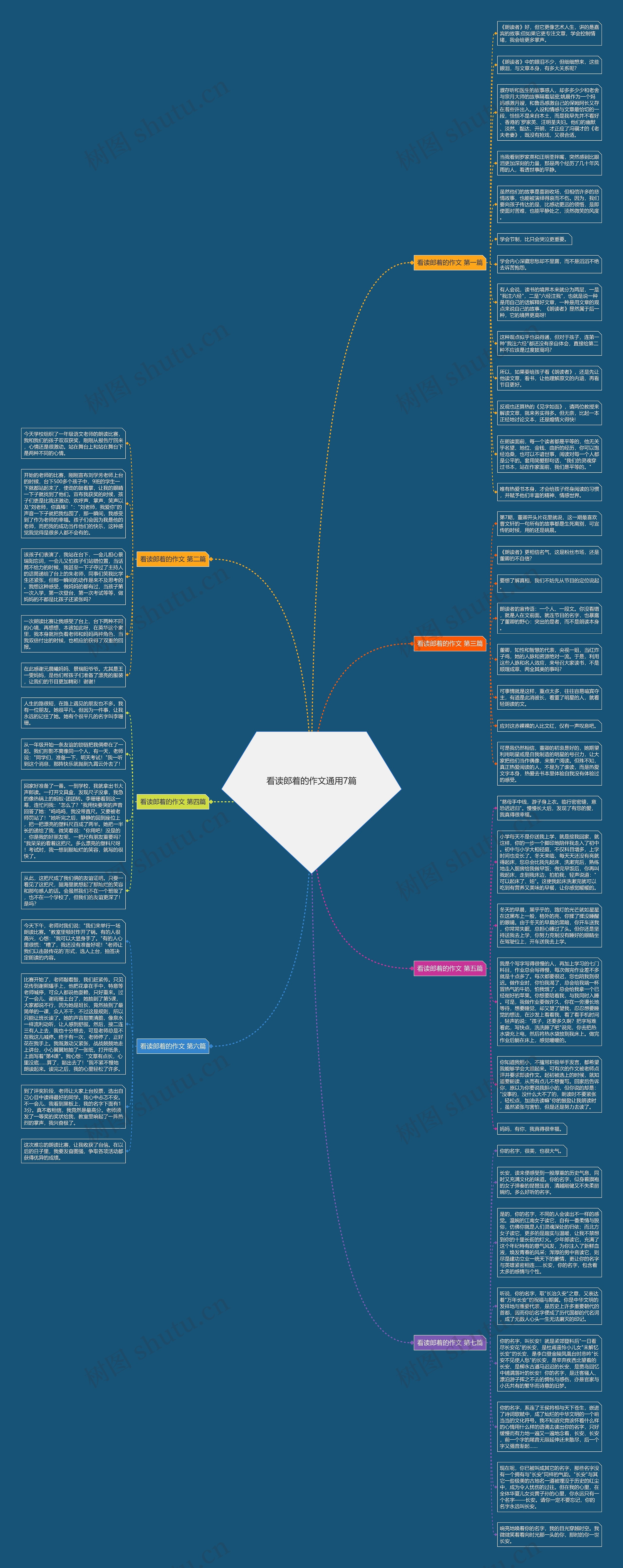 看读郎着的作文通用7篇思维导图