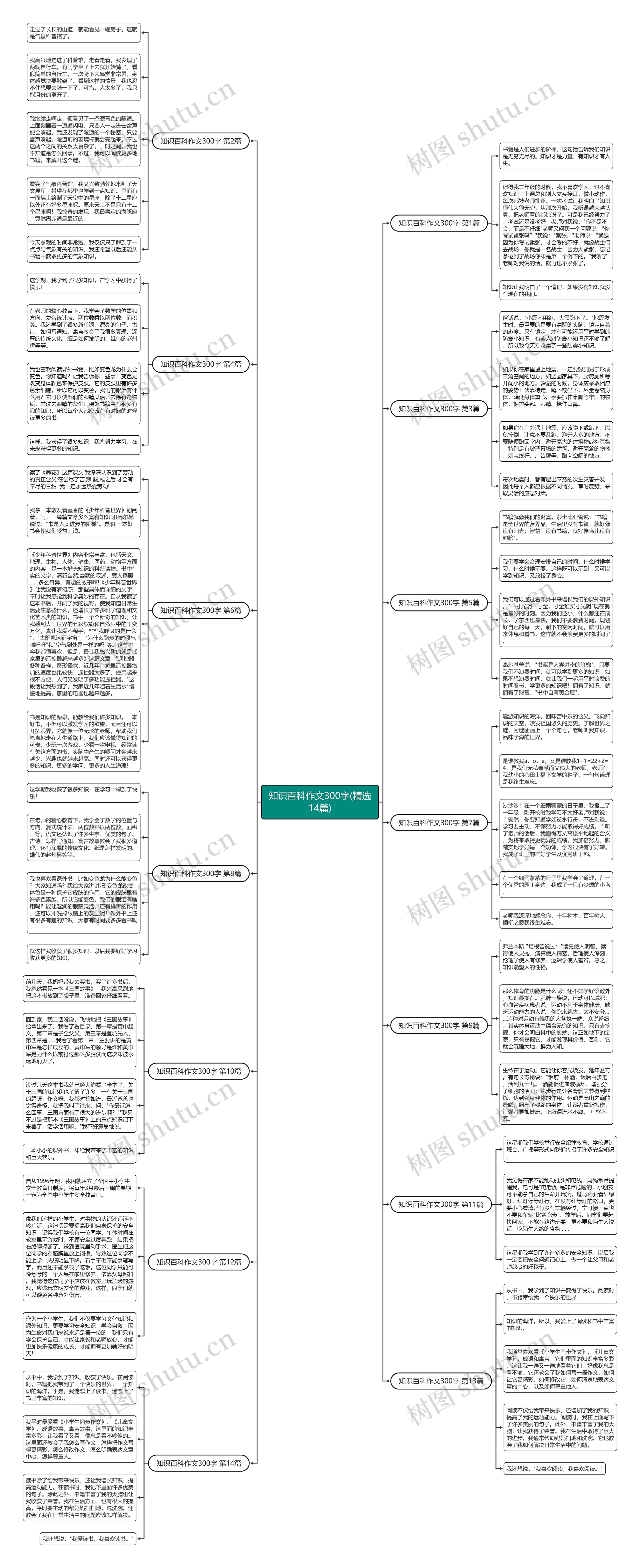 知识百科作文300字(精选14篇)思维导图