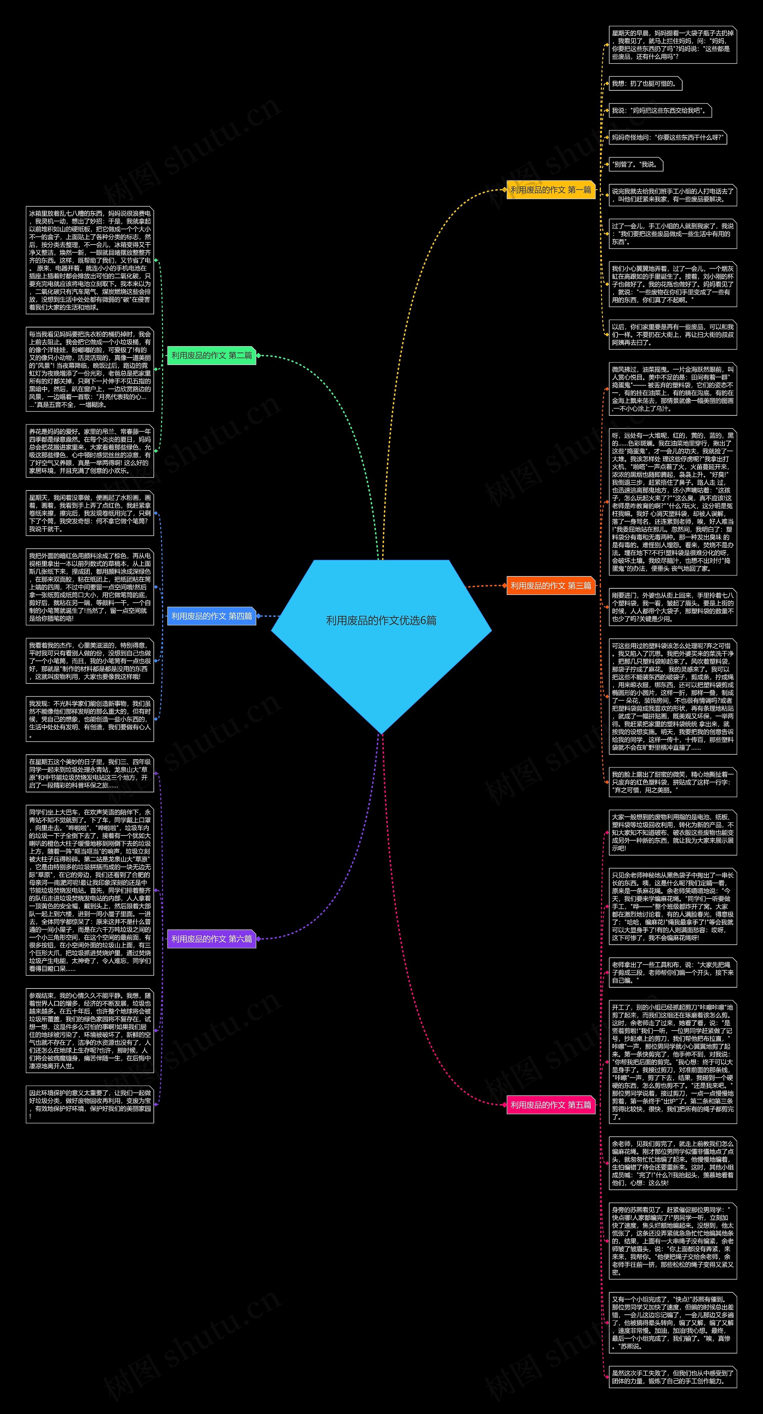利用废品的作文优选6篇思维导图