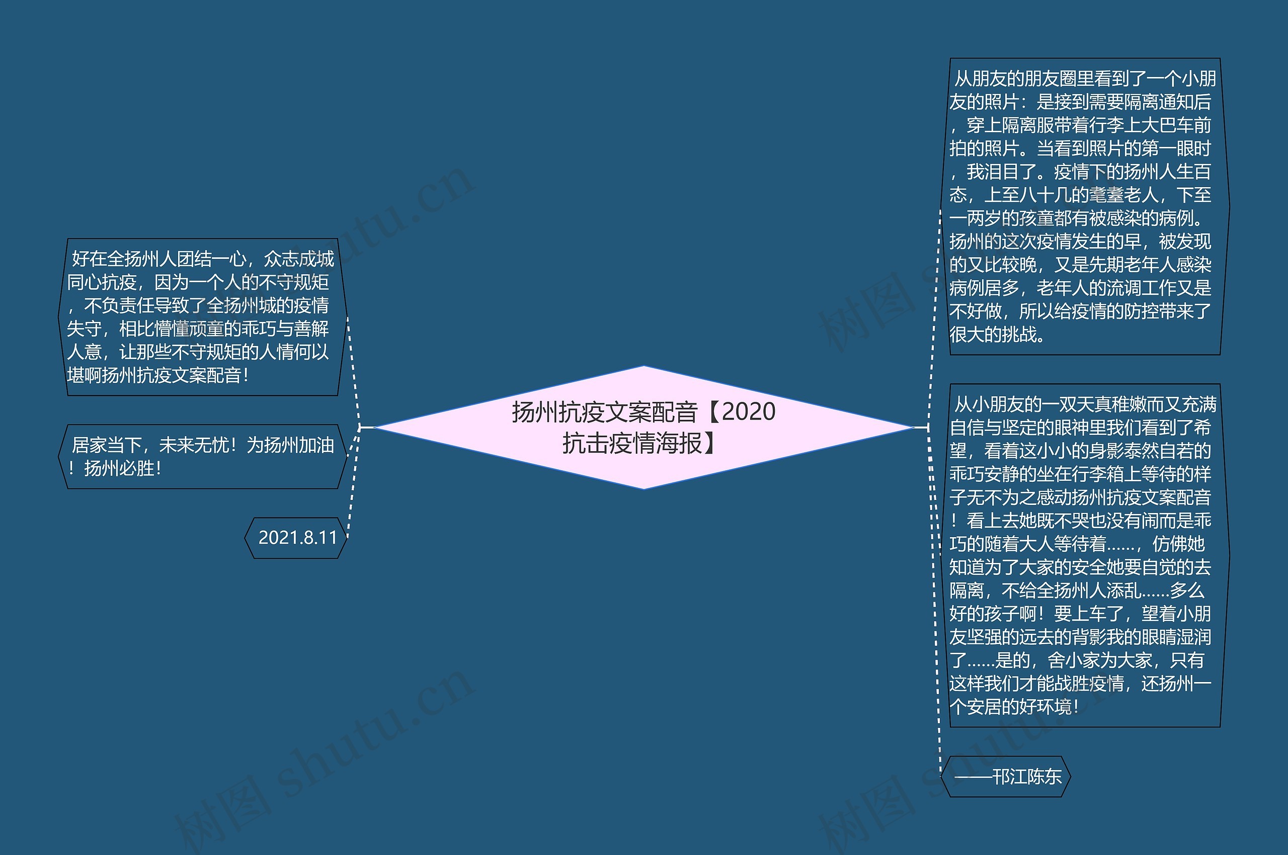 扬州抗疫文案配音【2020抗击疫情海报】思维导图