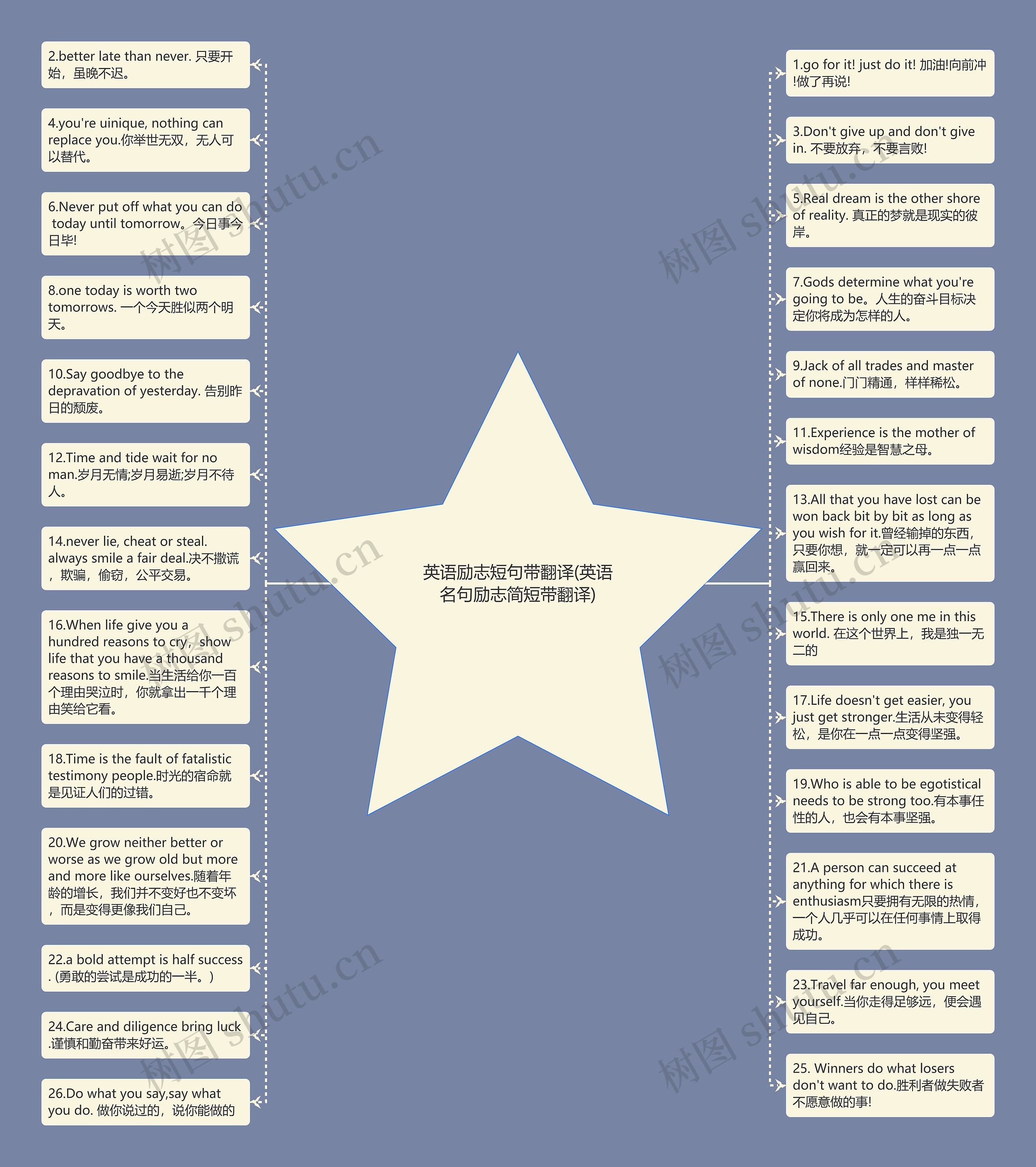 英语励志短句带翻译(英语名句励志简短带翻译)思维导图
