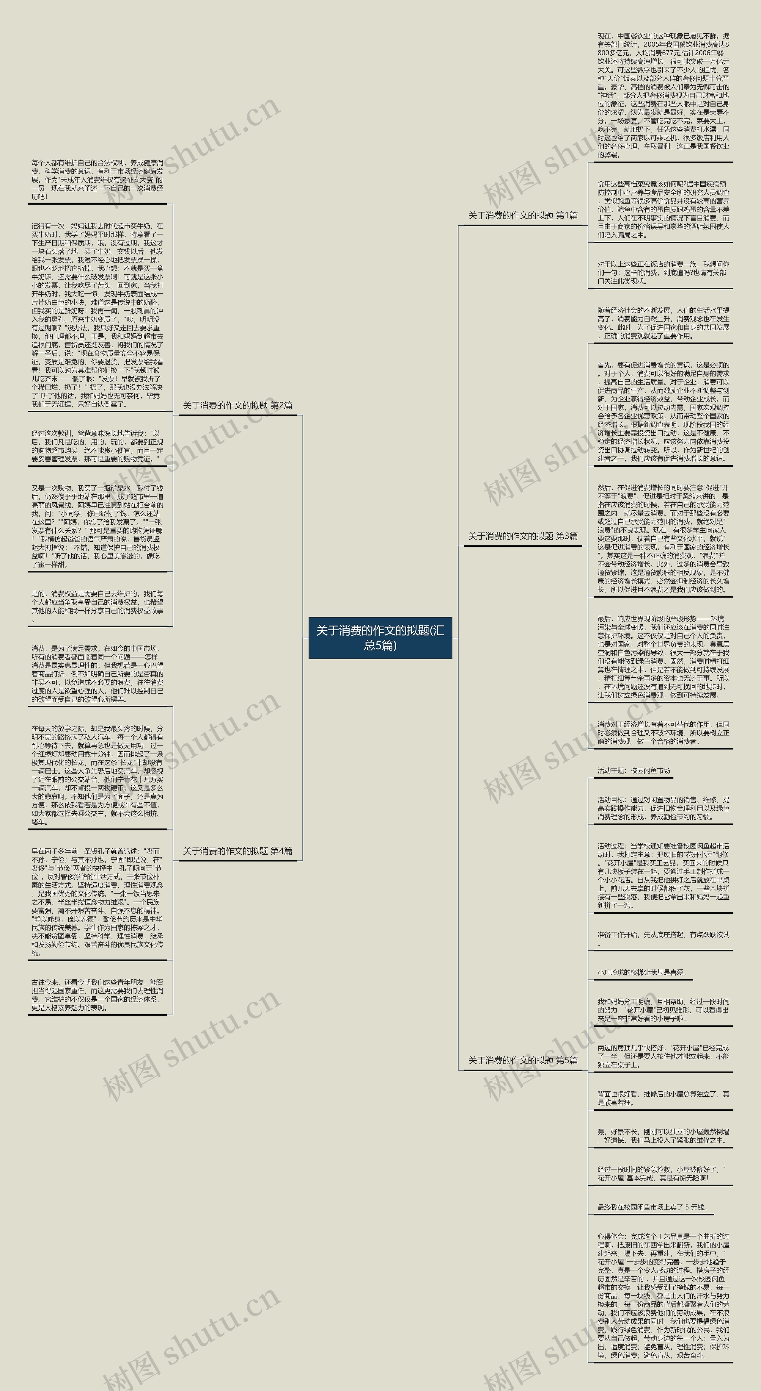 关于消费的作文的拟题(汇总5篇)思维导图