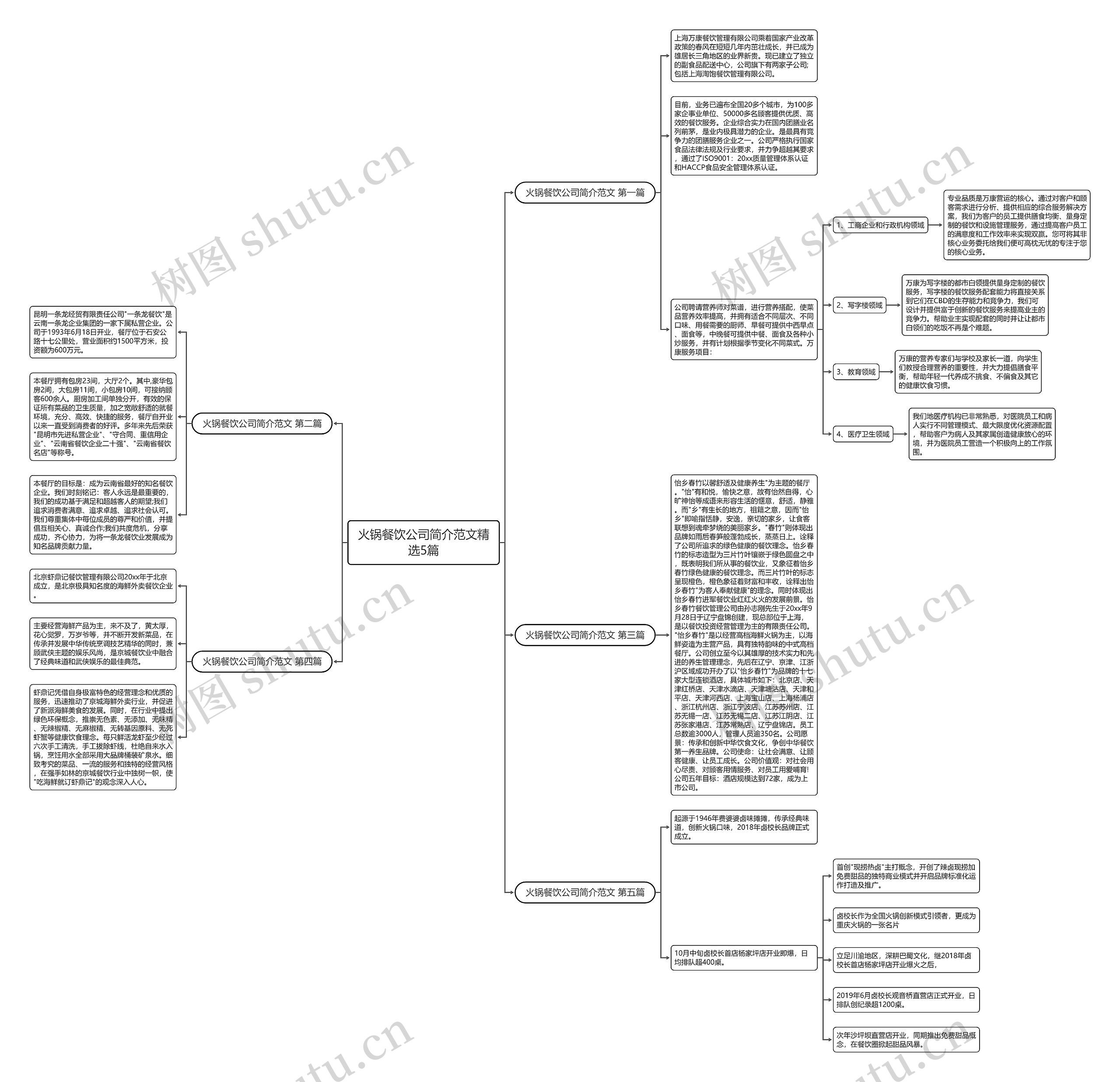 火锅餐饮公司简介范文精选5篇思维导图