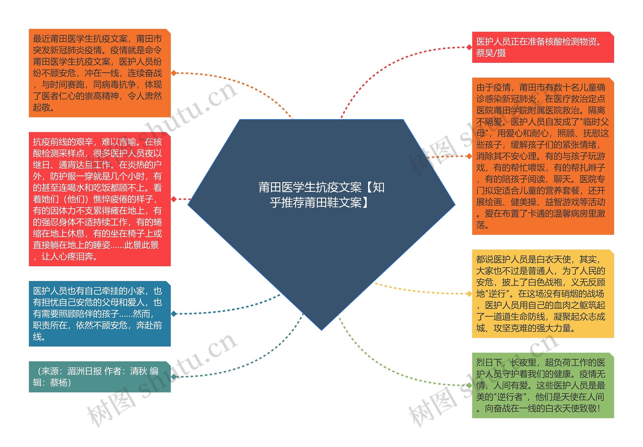 莆田医学生抗疫文案【知乎推荐莆田鞋文案】思维导图