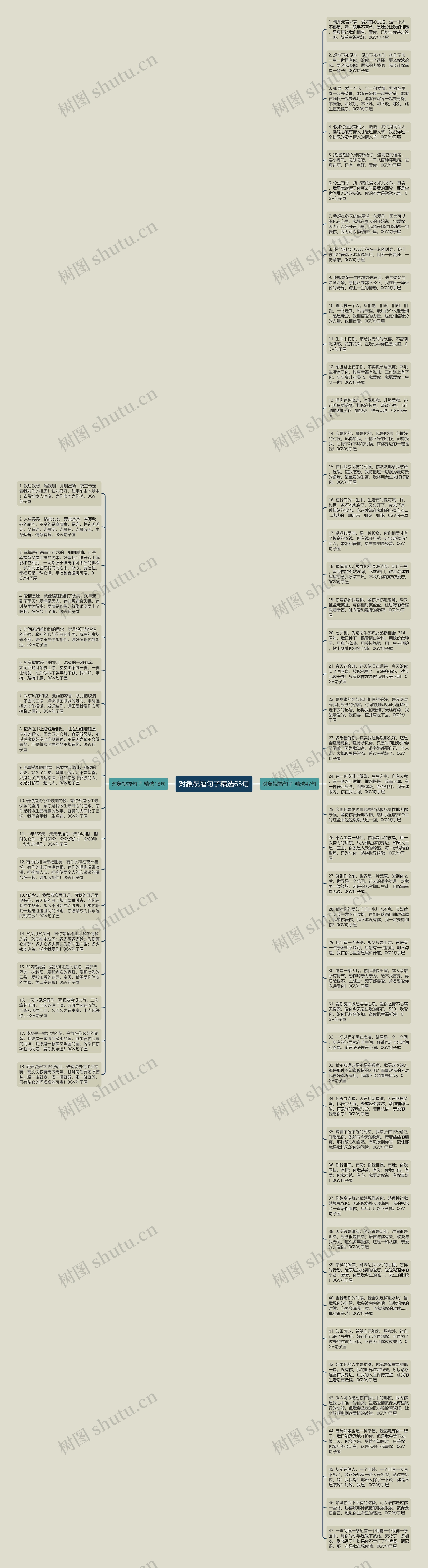 对象祝福句子精选65句思维导图高清图 对象祝福句子精选65句思维导图