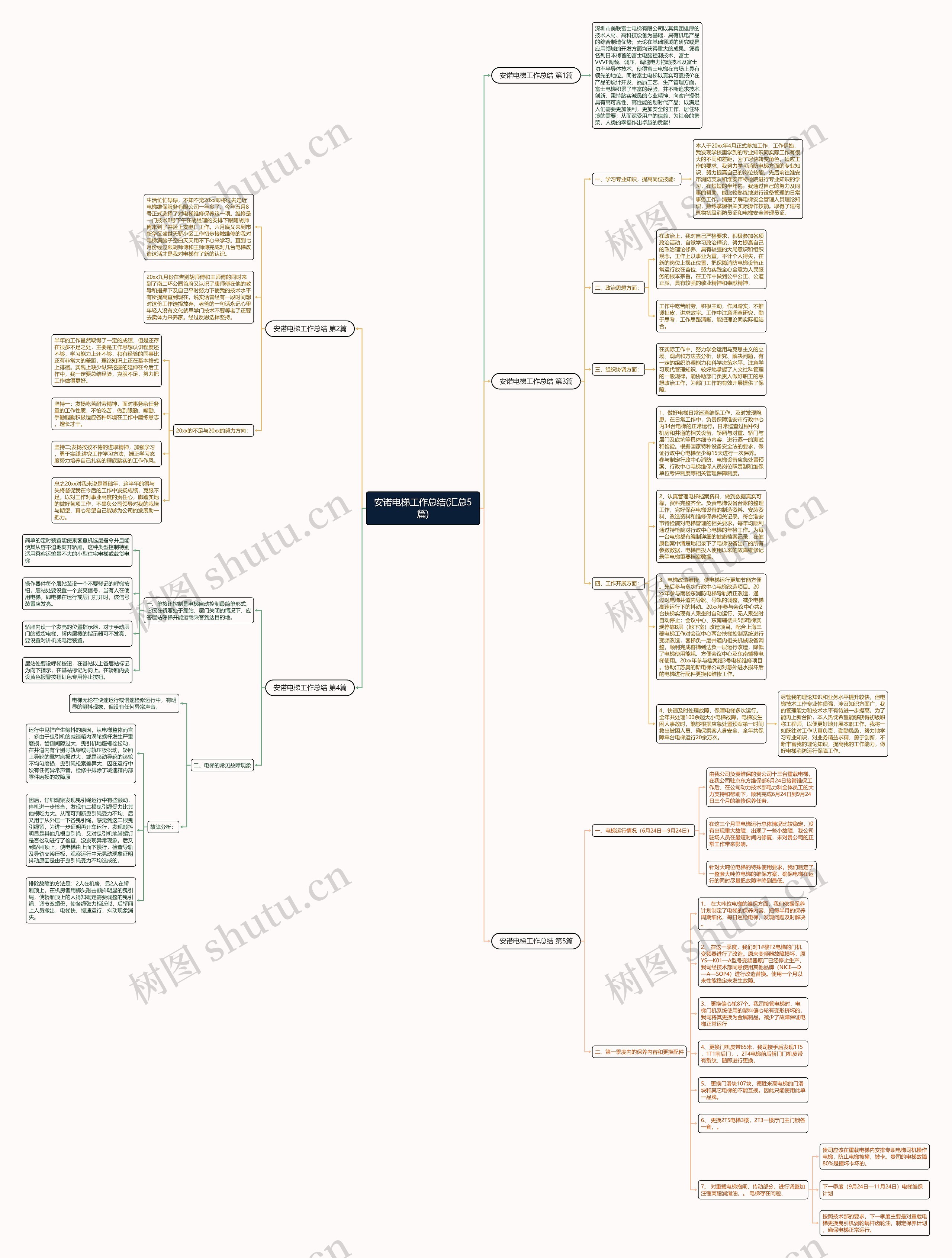 安诺电梯工作总结(汇总5篇)思维导图