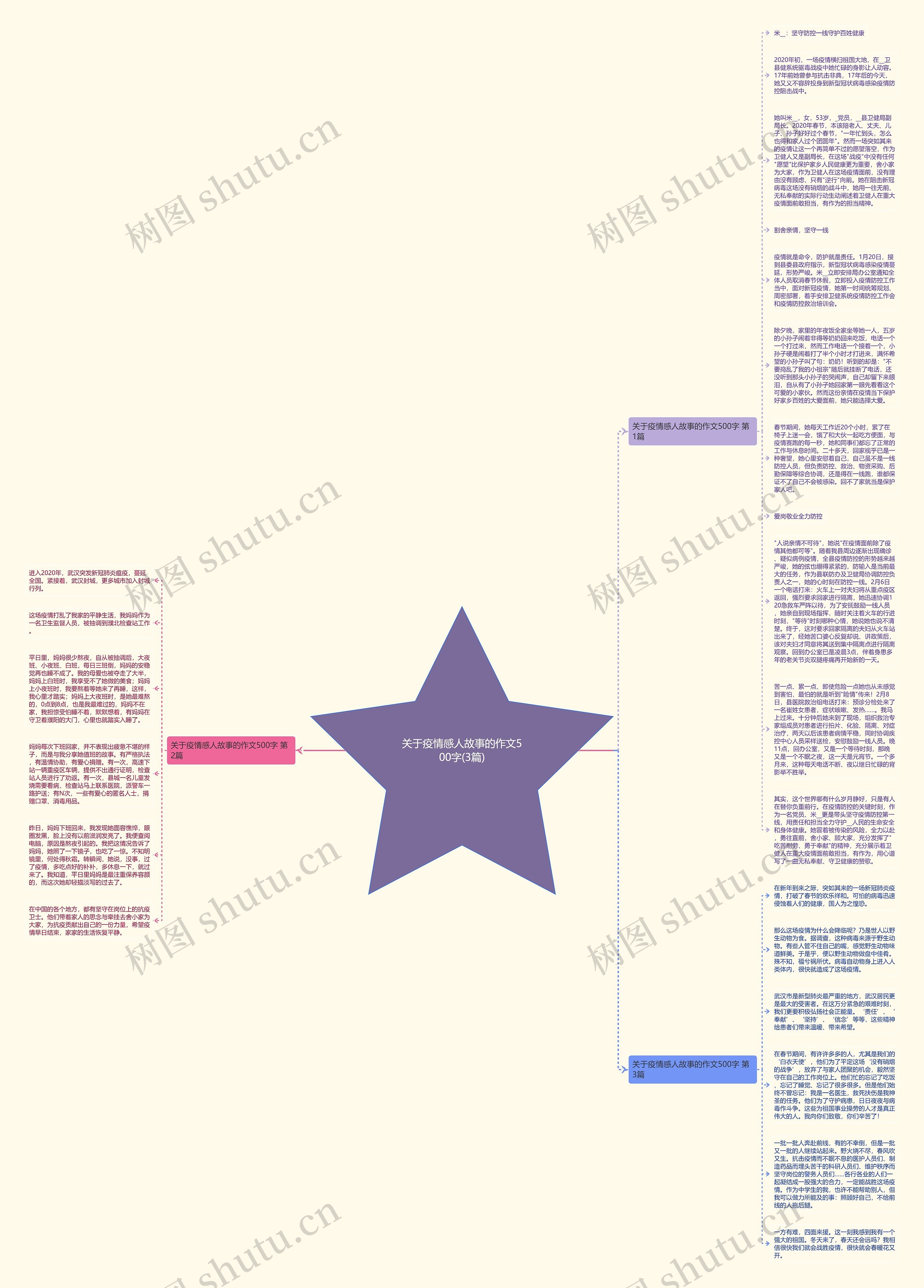 关于疫情感人故事的作文500字(3篇)思维导图