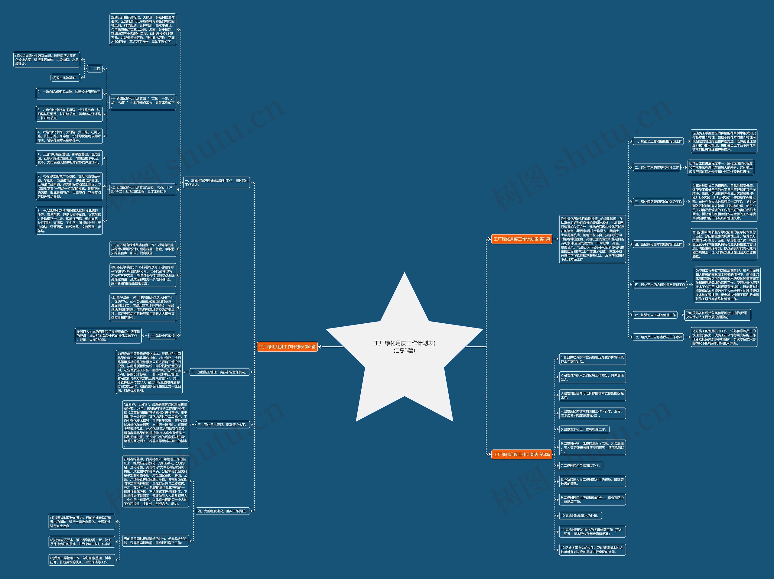 工厂绿化月度工作计划表(汇总3篇)思维导图