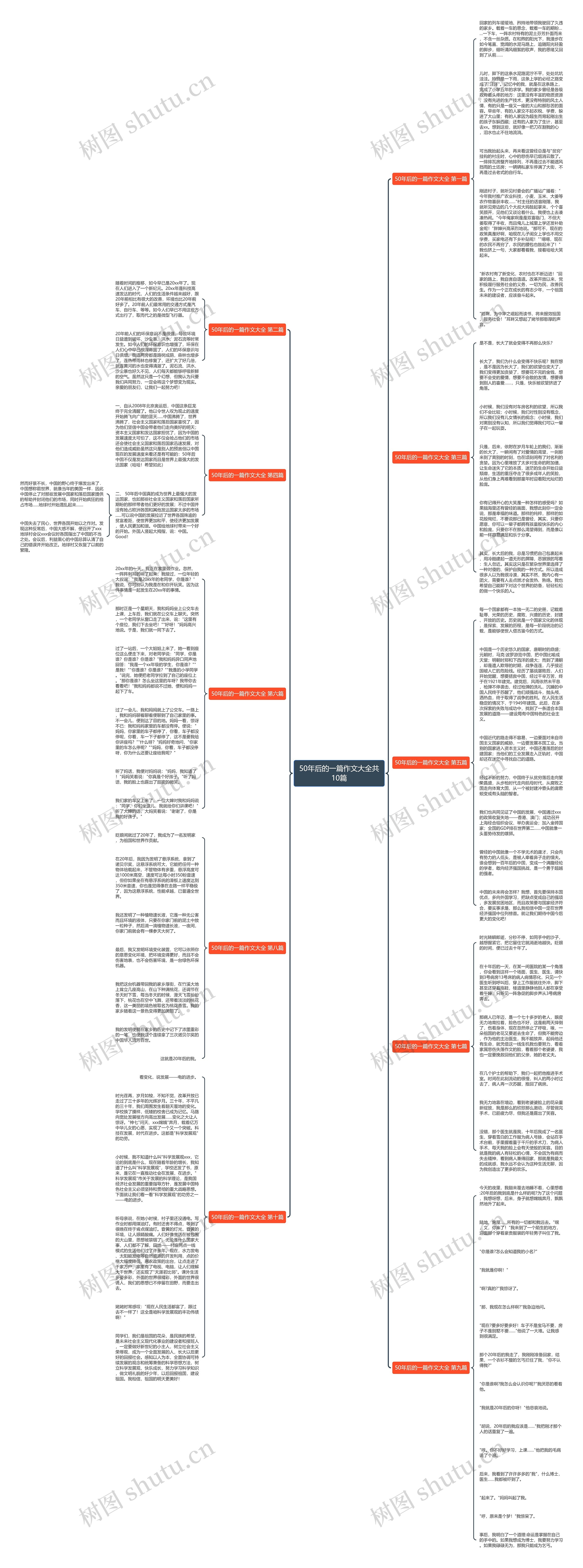 50年后的一篇作文大全共10篇思维导图