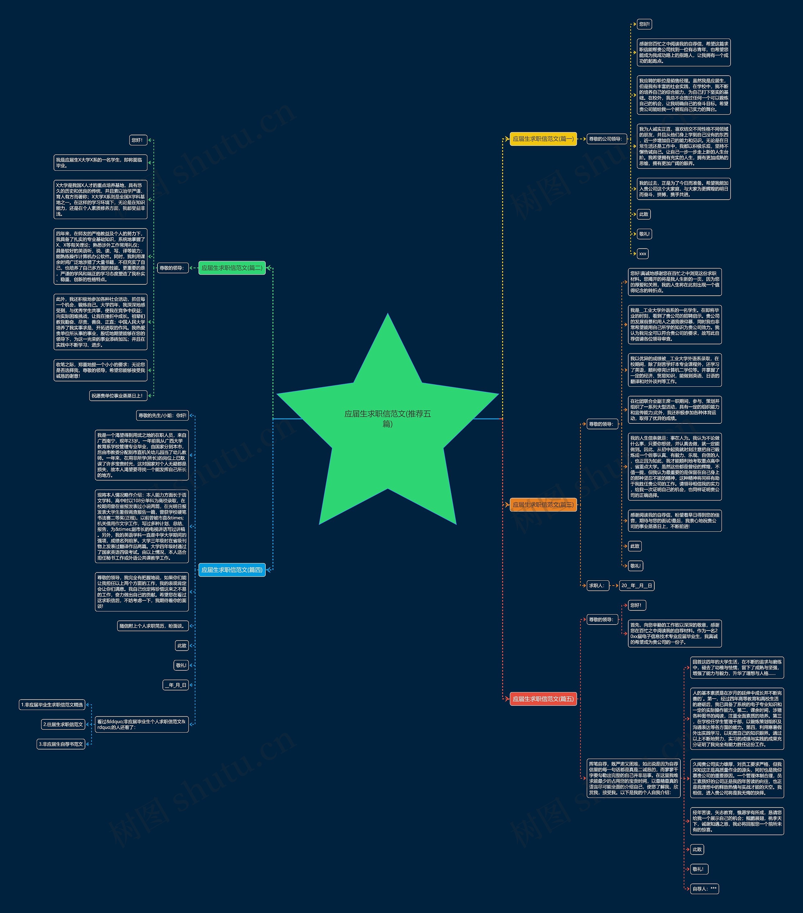 应届生求职信范文(推荐五篇)思维导图