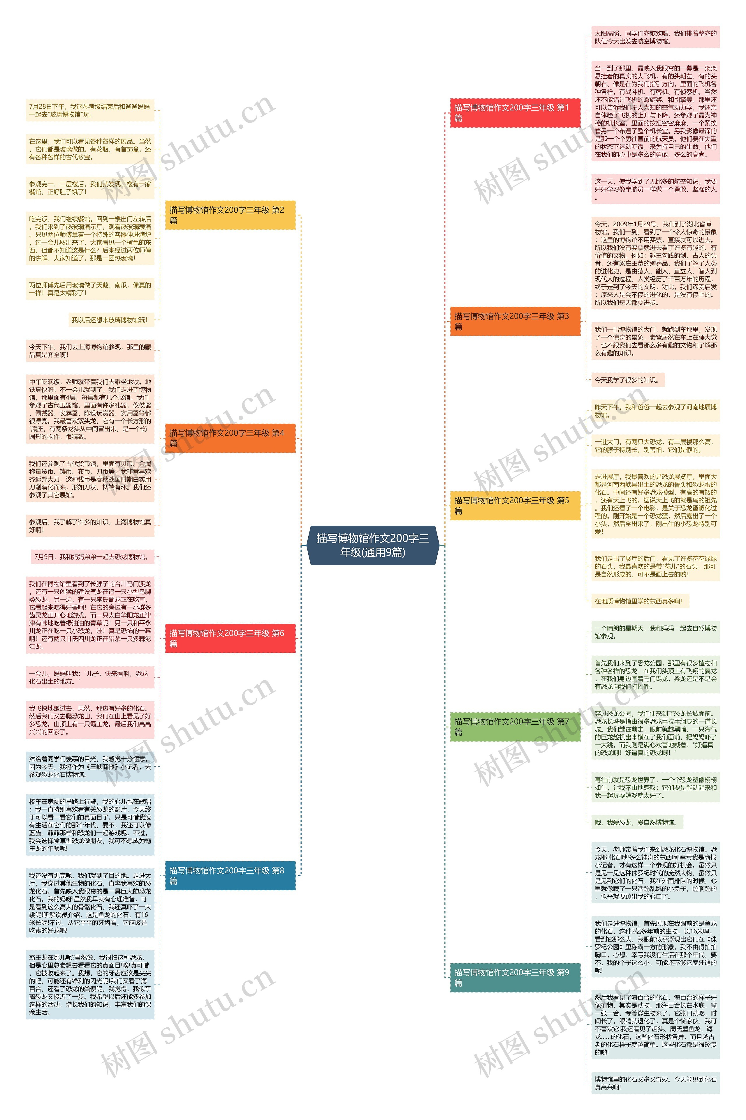 描写博物馆作文200字三年级(通用9篇)思维导图