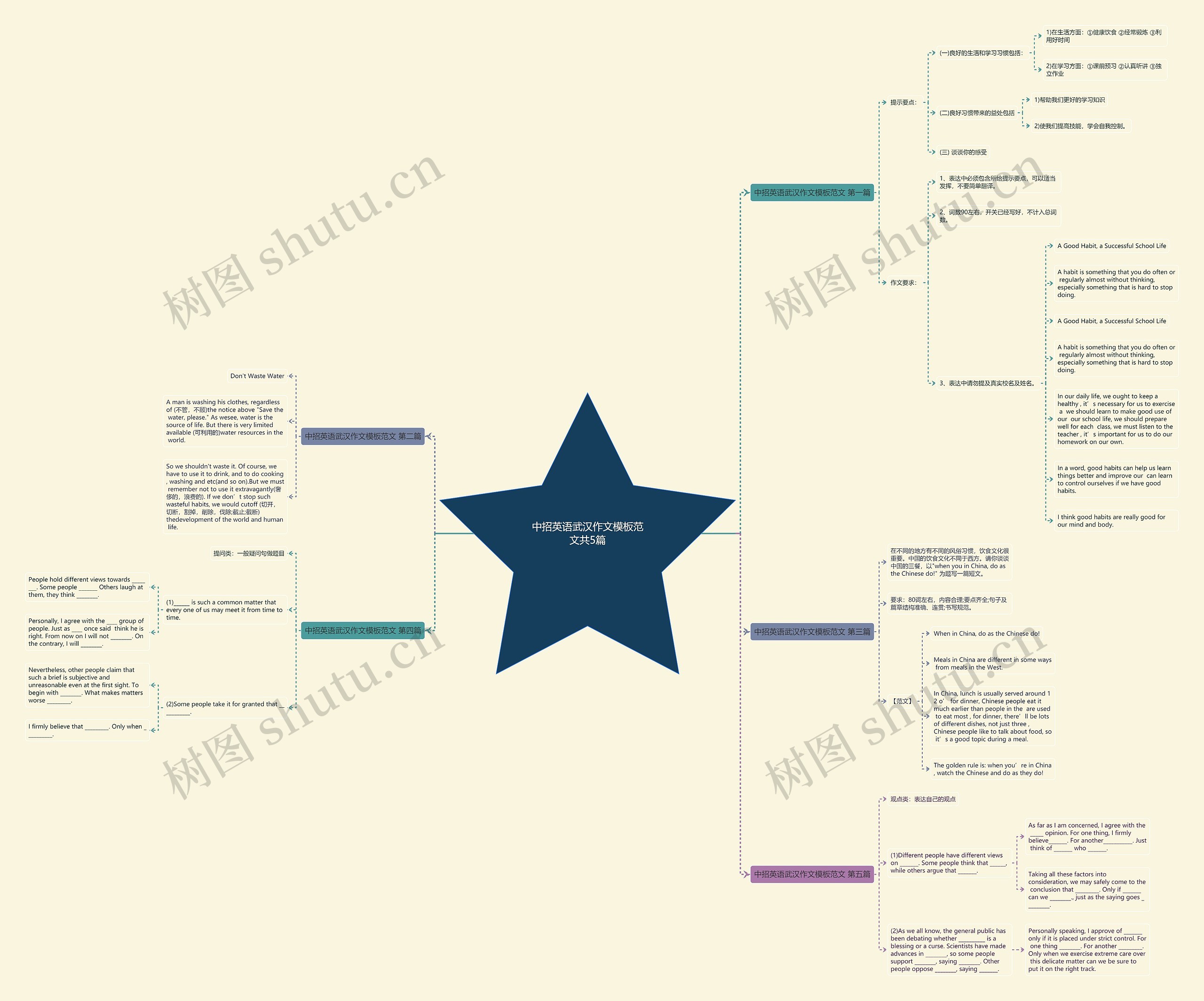 中招英语武汉作文范文共5篇思维导图