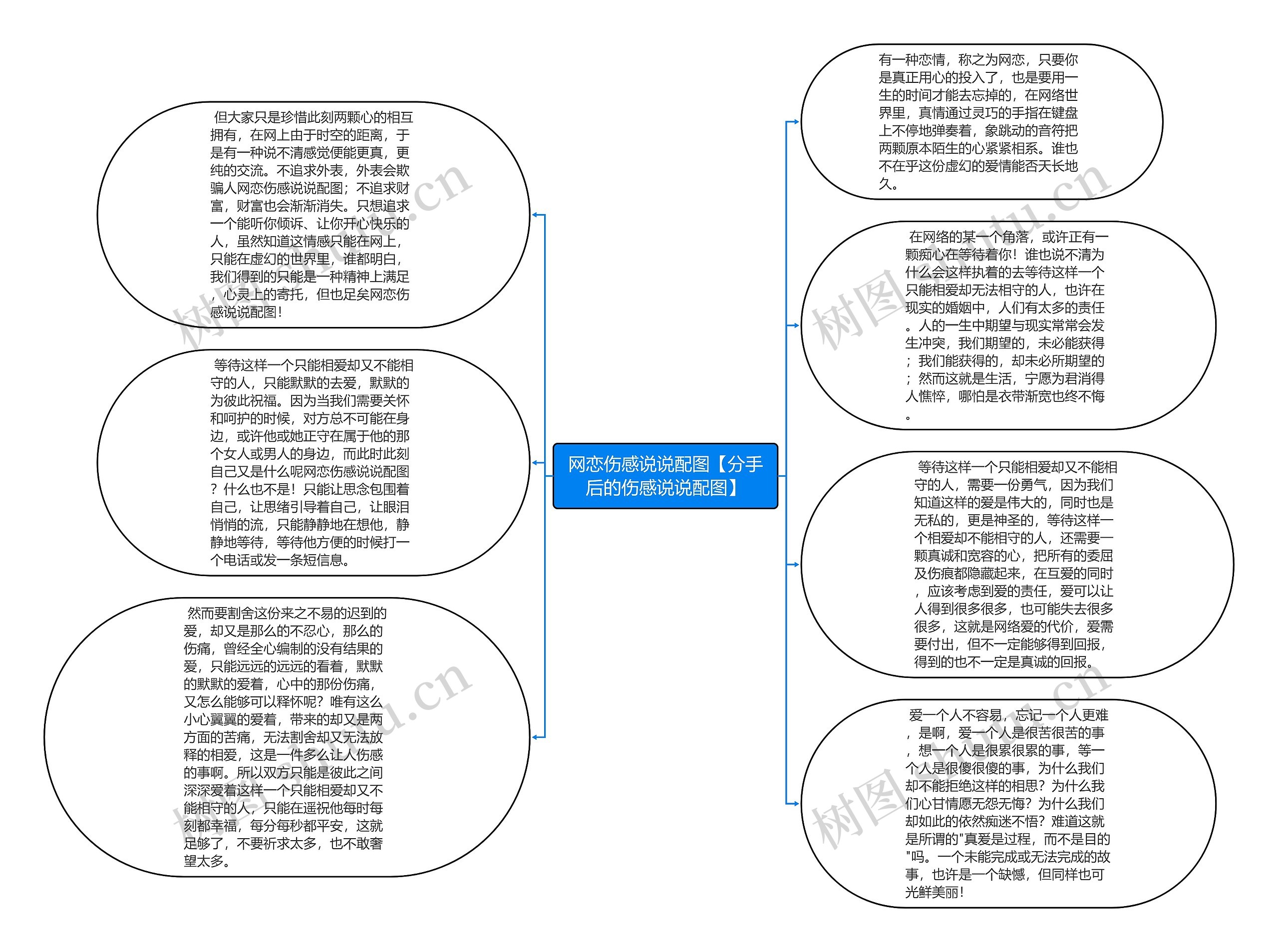 网恋伤感说说配图【分手后的伤感说说配图】思维导图