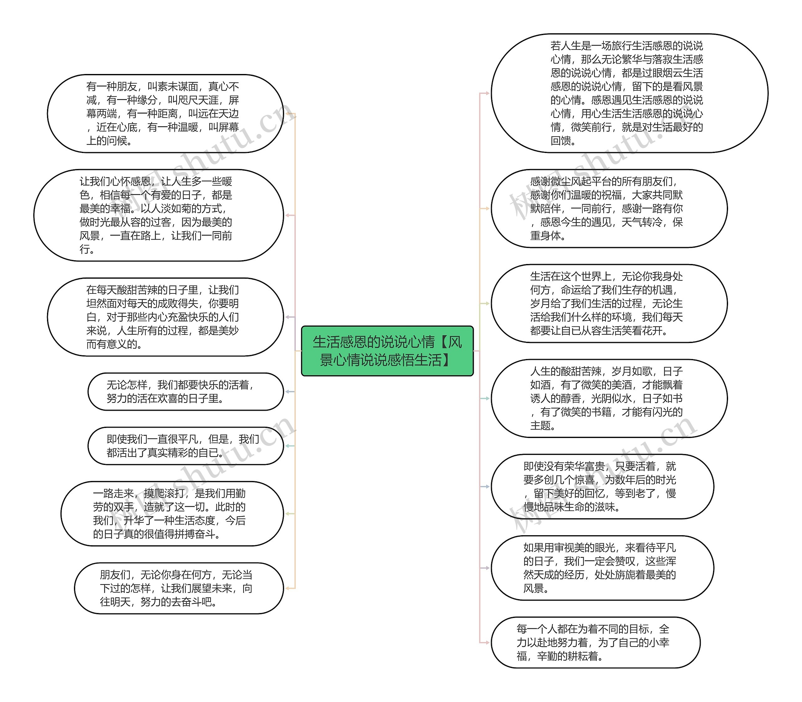 生活感恩的说说心情【风景心情说说感悟生活】思维导图