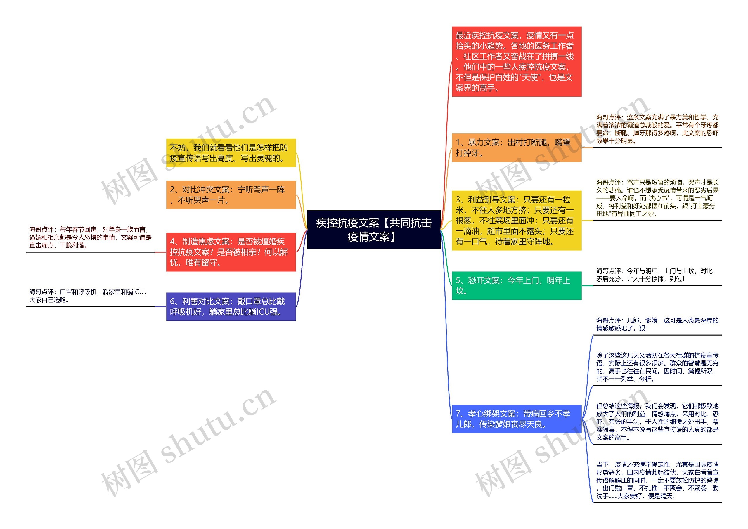 疾控抗疫文案【共同抗击疫情文案】思维导图