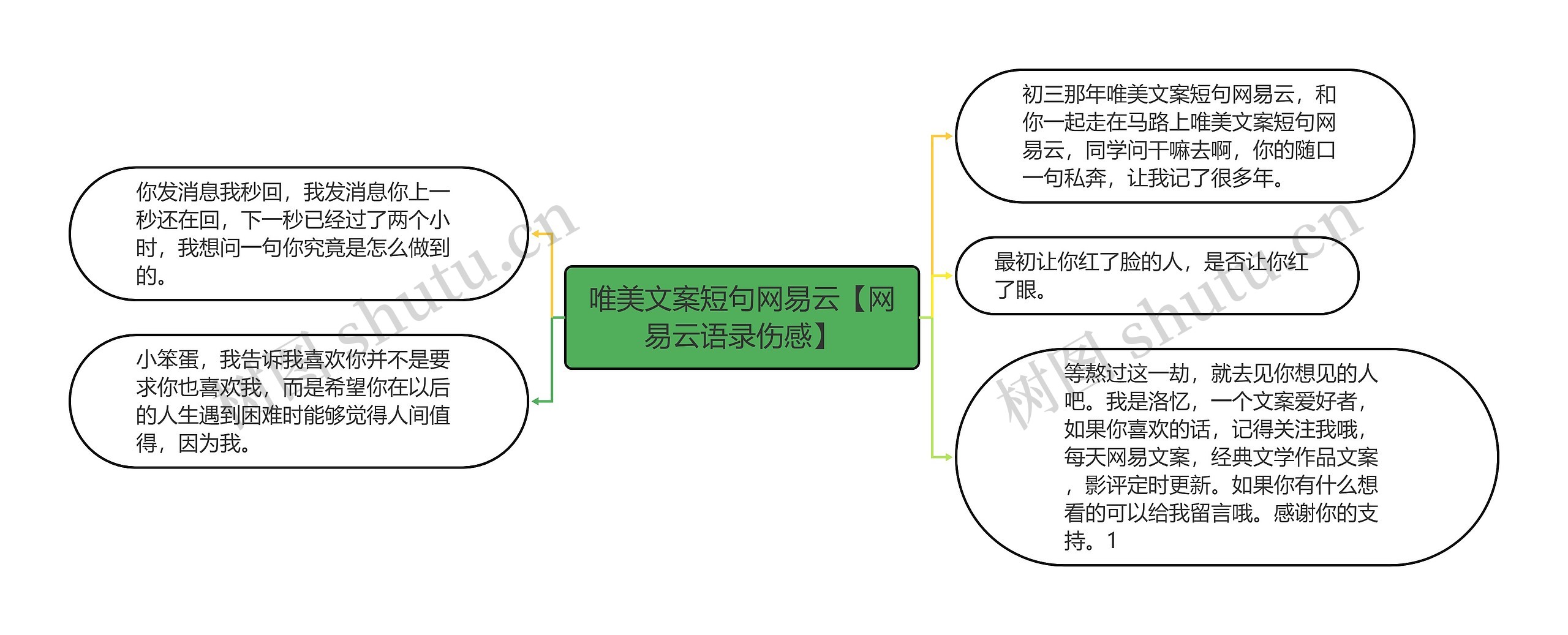 唯美文案短句网易云【网易云语录伤感】思维导图