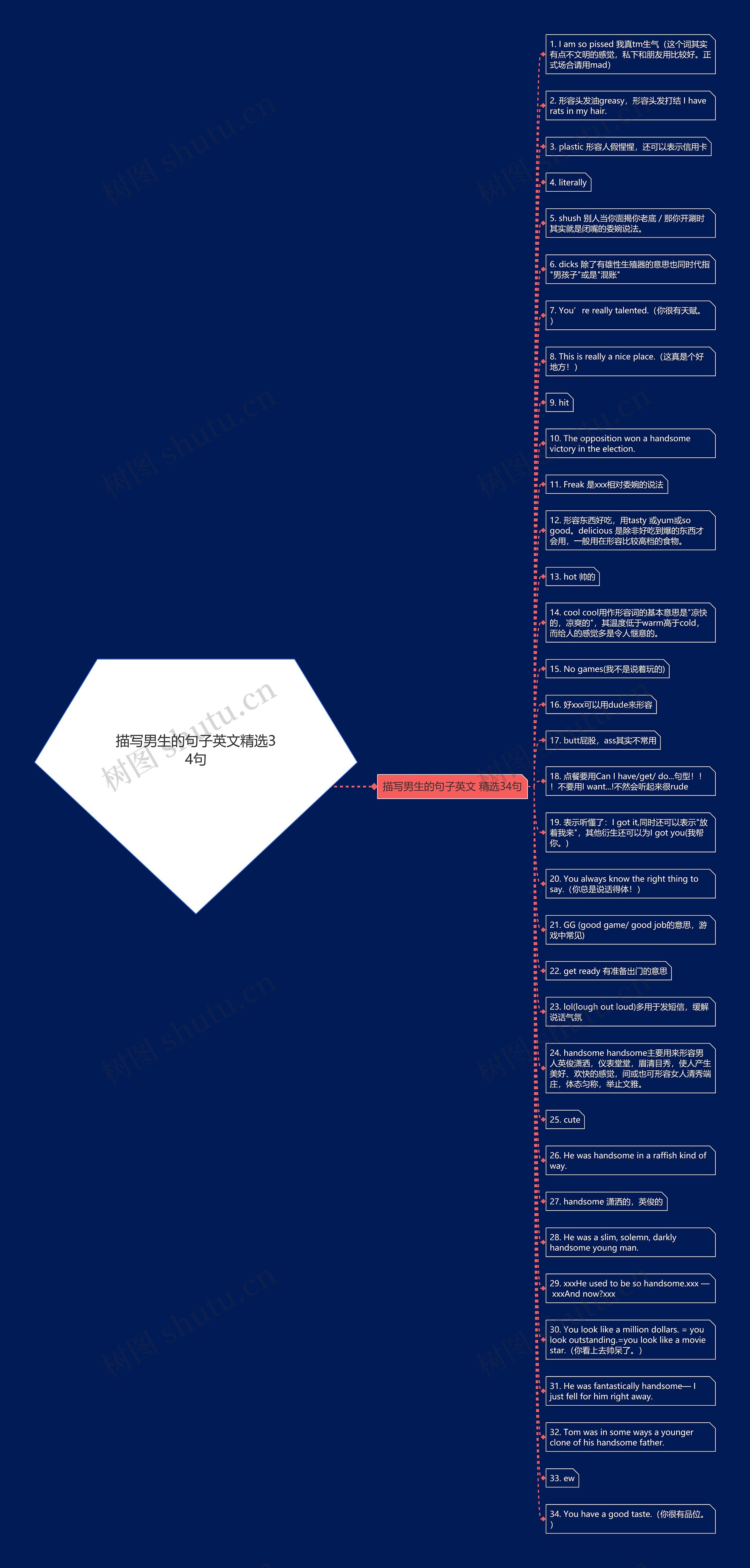 描写男生的句子英文精选34句思维导图